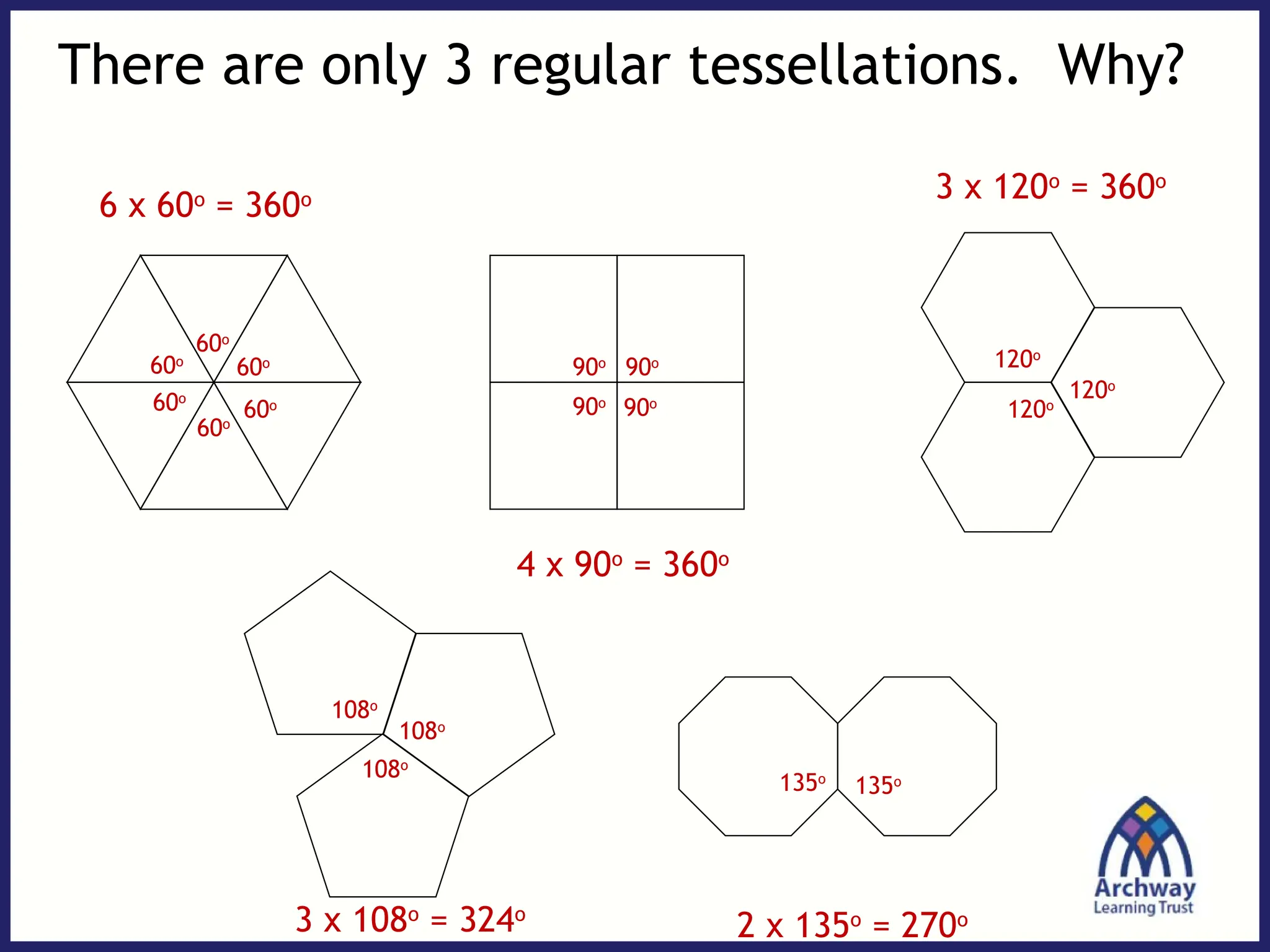60o
60o
60o
60o
60o
60o
6 x 60o
= 360o
90o
90o
90o
90o
4 x 90o
= 360o
120o
There are only 3 regular tessellations. Why?
120o
120o
3 x 120o
= 360o
108o
108o
108o
3 x 108o
= 324o
135o
135o
2 x 135o
= 270o
 