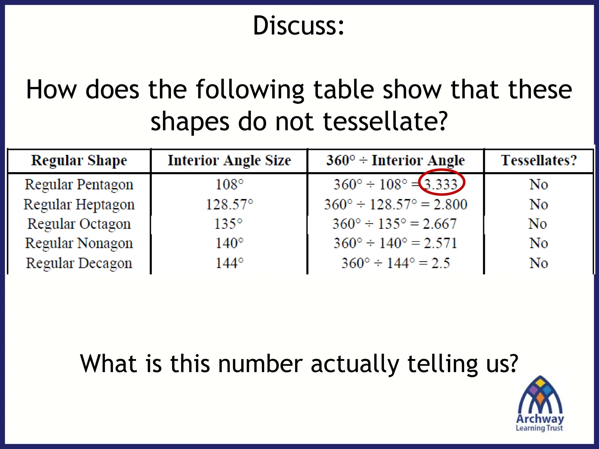 Discuss:
How does the following table show that these
shapes do not tessellate?
What is this number actually telling us?
 