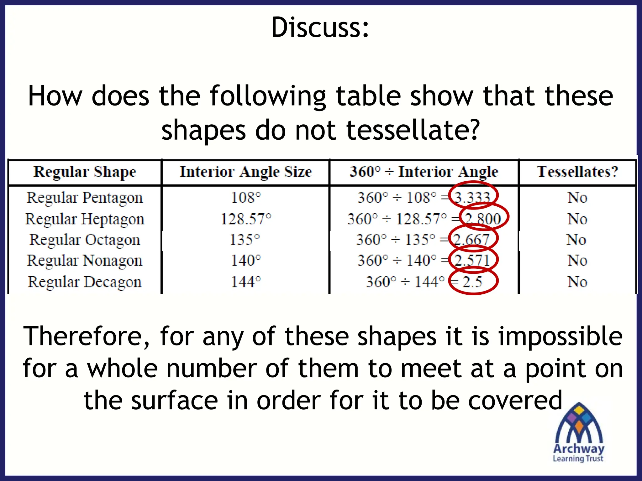 Discuss:
How does the following table show that these
shapes do not tessellate?
Therefore, for any of these shapes it is impossible
for a whole number of them to meet at a point on
the surface in order for it to be covered
 