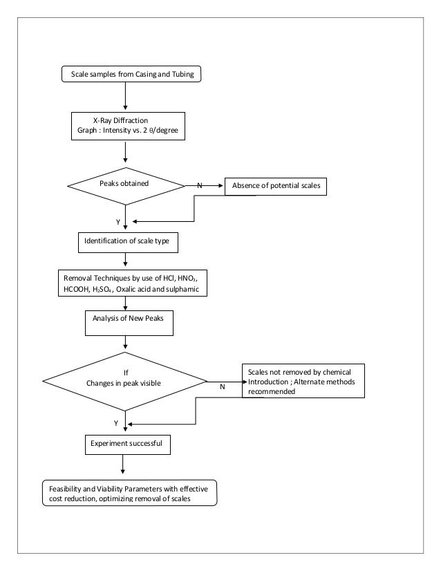 Scale Formation problems in Oil & Gas Industry Its reduction proced…