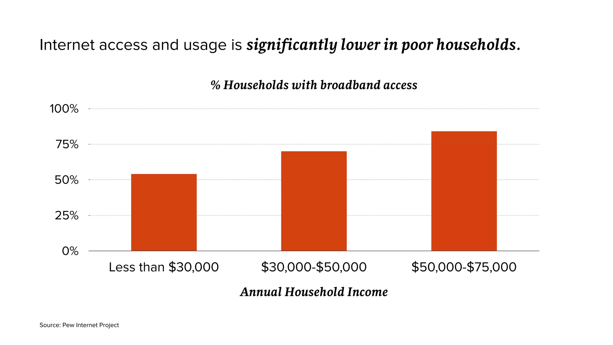 STRATEGY 2013 (EST.) 2014% Households with broadband access
0%
25%
50%
75%
100%
Annual Household Income
Less than $30,000 $30,000-$50,000 $50,000-$75,000
Internet access and usage is signiﬁcantly lower in poor households.
Source: Pew Internet Project
 