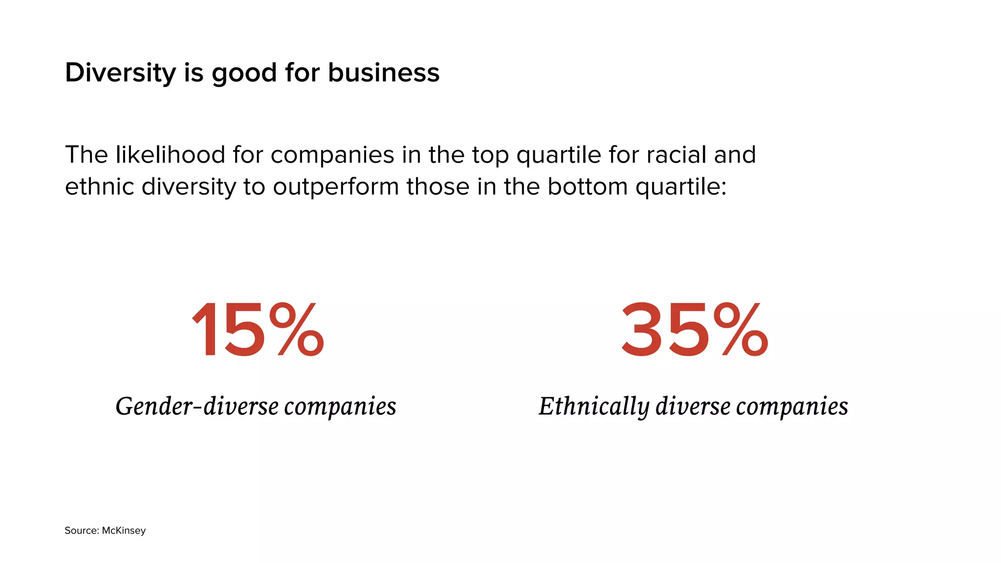 The likelihood for companies in the top quartile for racial and
ethnic diversity to outperform those in the bottom quartile:
Diversity is good for business
Gender-diverse companies Ethnically diverse companies
Source: McKinsey
15% 35%
 