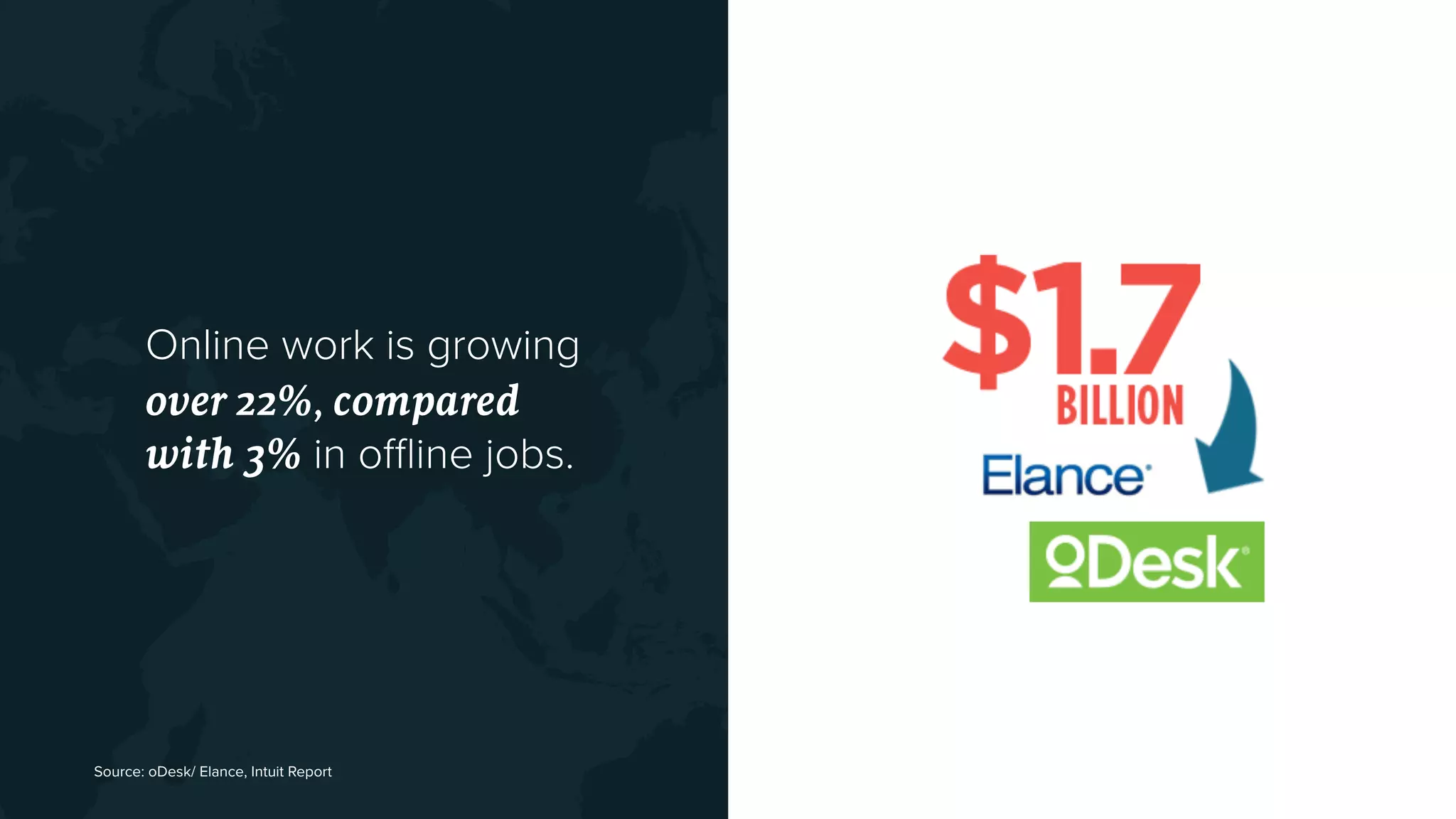 Online work is growing
over 22%, compared
with 3% in oﬄine jobs.
Source: oDesk/ Elance, Intuit Report
 