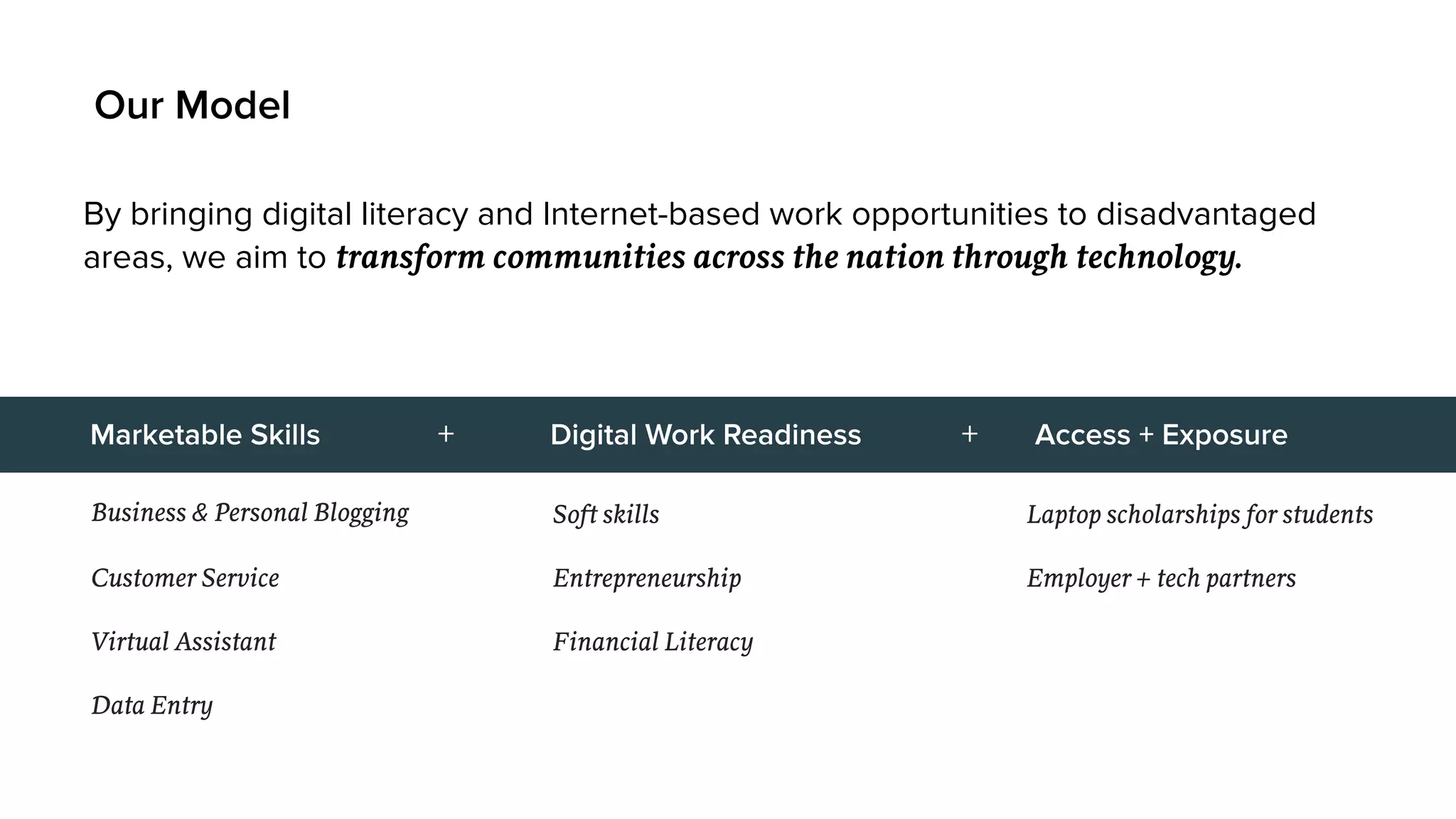 By bringing digital literacy and Internet-based work opportunities to disadvantaged
areas, we aim to transform communities across the nation through technology.
Business & Personal Blogging
Customer Service
Virtual Assistant
Data Entry
So skills
Entrepreneurship
Financial Literacy
Laptop scholarships for students
Employer + tech partners
Access + ExposureDigital Work ReadinessMarketable Skills + +
Our Model
 