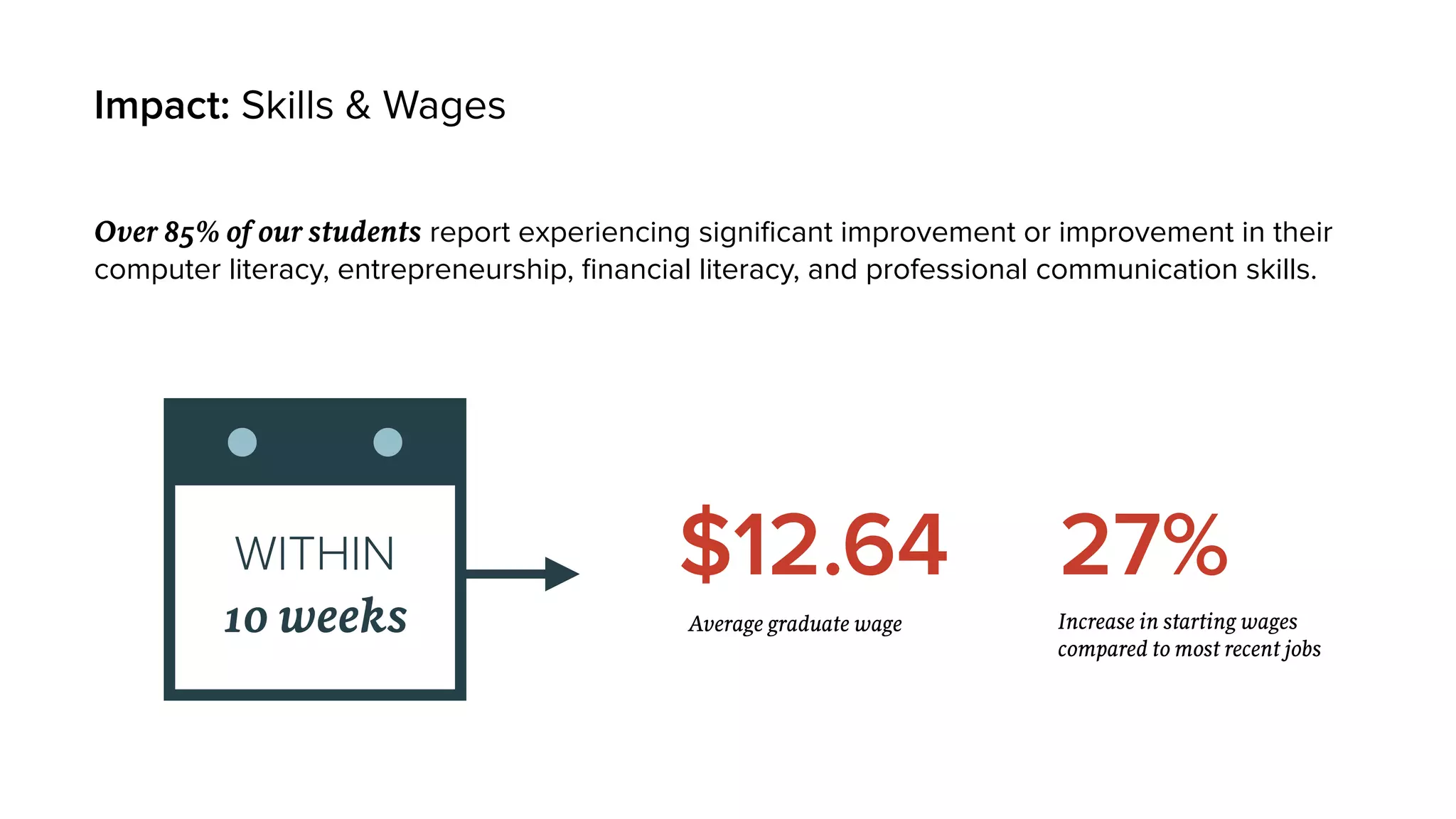 Impact: Skills & Wages
Over 85% of our students report experiencing signiﬁcant improvement or improvement in their
computer literacy, entrepreneurship, ﬁnancial literacy, and professional communication skills.
Increase in starting wages
compared to most recent jobs
Average graduate wage
$12.64 27%WITHIN
10 weeks
 