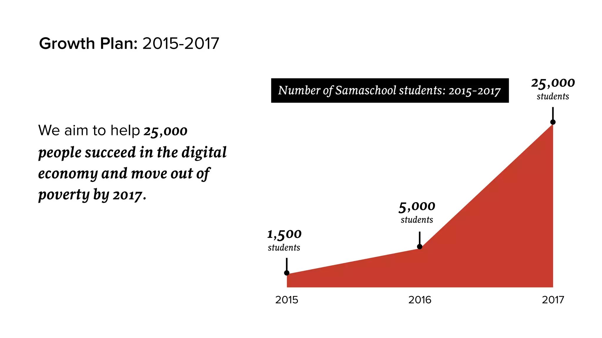 Growth Plan: 2015-2017
We aim to help 25,000
people succeed in the digital
economy and move out of
poverty by 2017.
Number of Samaschool students: 2015-2017
2015 2016 2017
1,500
students
5,000
students
25,000
students
 