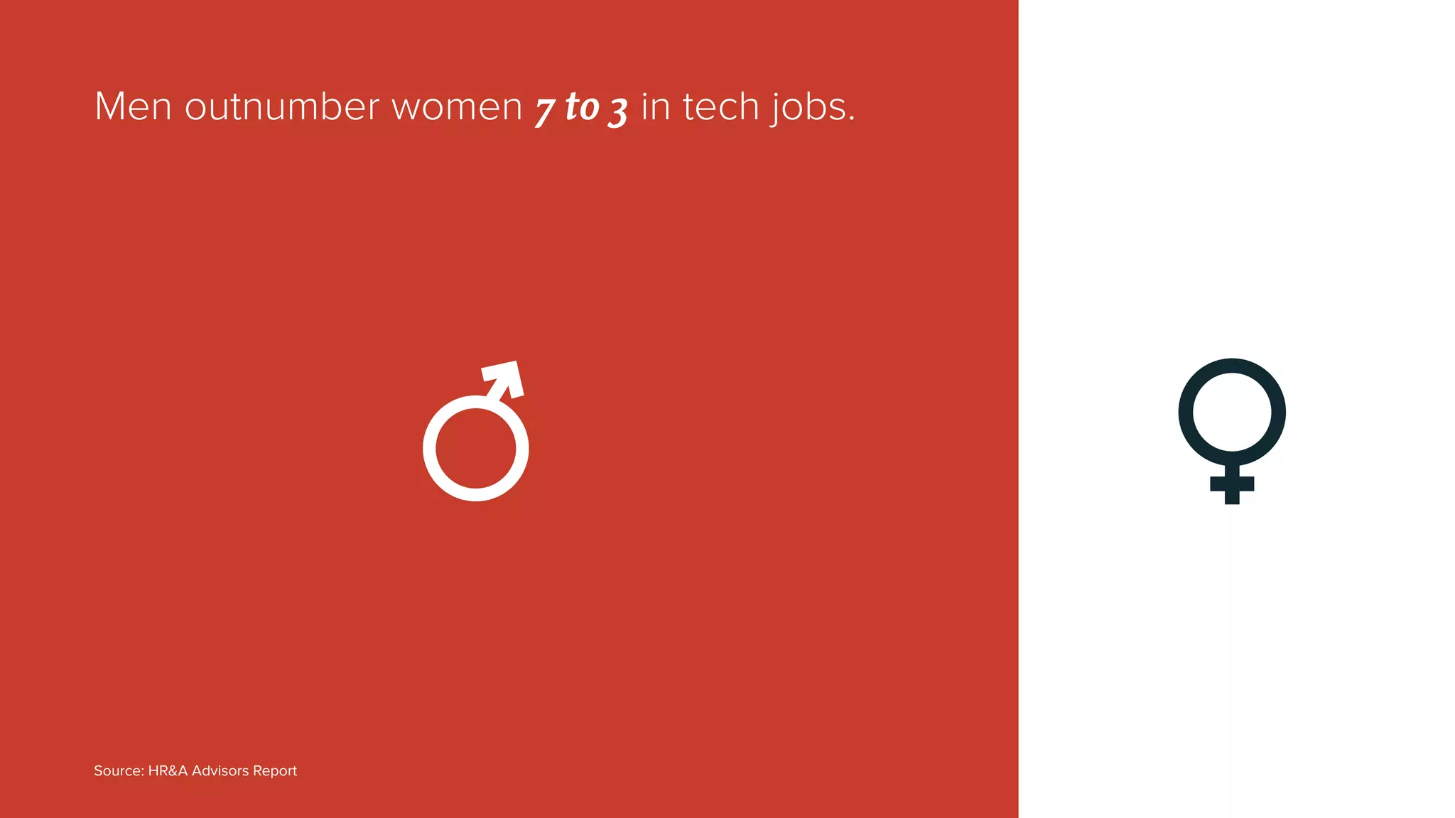 Source: HR&A Advisors Report
Men outnumber women 7 to 3 in tech jobs.
 