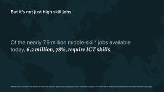But it’s not just high skill jobs…
*Middle-skill occupations are deﬁned as those with less than 80% of job postings that c...