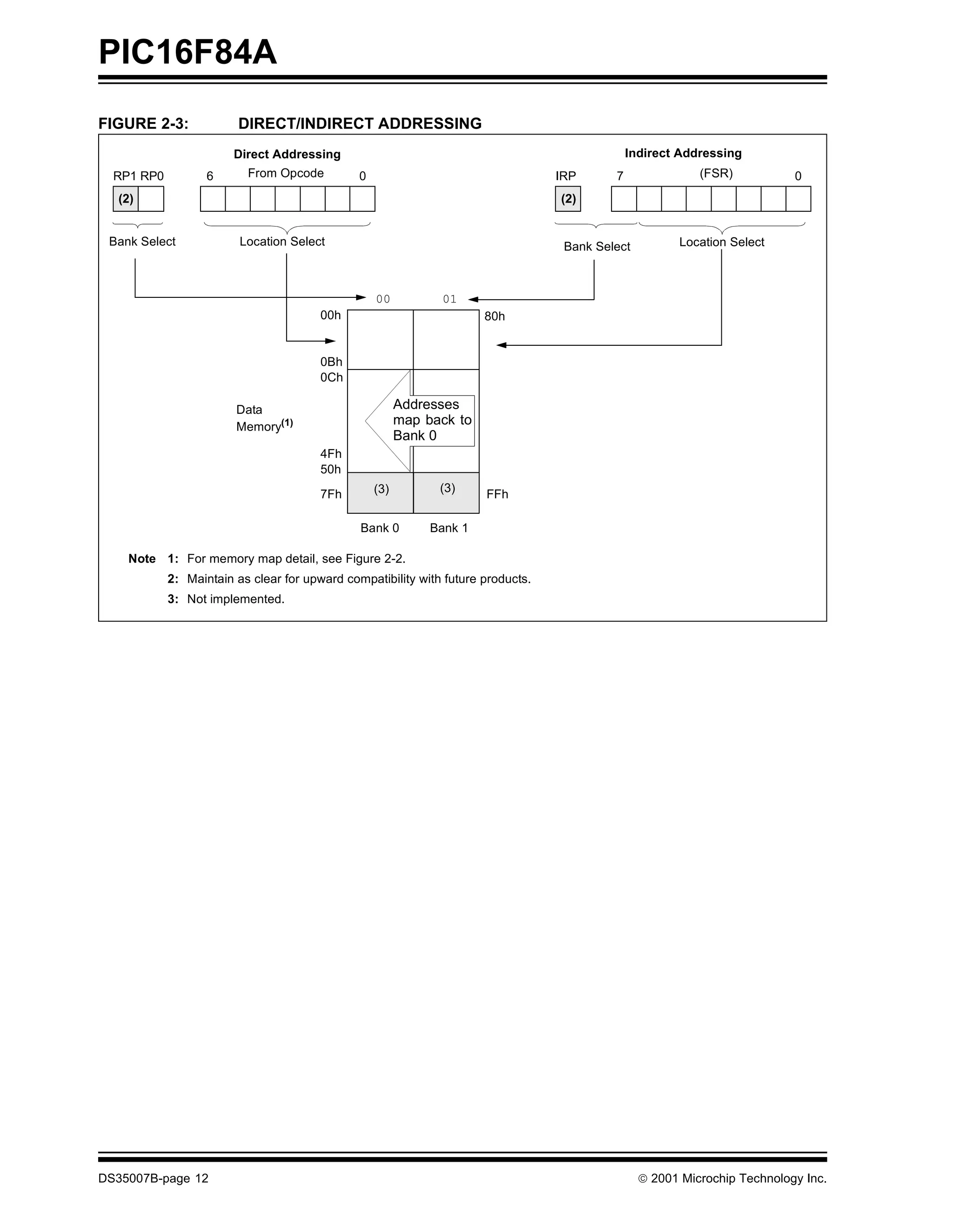 PIC16F84A
FIGURE 2-3:              DIRECT/INDIRECT ADDRESSING
                        Direct Addressing                                                      Indirect Addressing
  RP1 RP0          6      From Opcode          0                                  IRP      7               (FSR)           0
  (2)                                                                             (2)


 Bank Select             Location Select                                           Bank Select          Location Select



                                                   00          01
                                        00h                            80h


                                        0Bh
                                        0Ch

                        Data                             Addresses
                        Memory(1)
                                                         map back to
                                                         Bank 0
                                        4Fh
                                        50h
                                                   (3)         (3)
                                        7Fh                            FFh

                                               Bank 0         Bank 1

    Note 1: For memory map detail, see Figure 2-2.
            2: Maintain as clear for upward compatibility with future products.
            3: Not implemented.




DS35007B-page 12                                                                                 © 2001 Microchip Technology Inc.
 