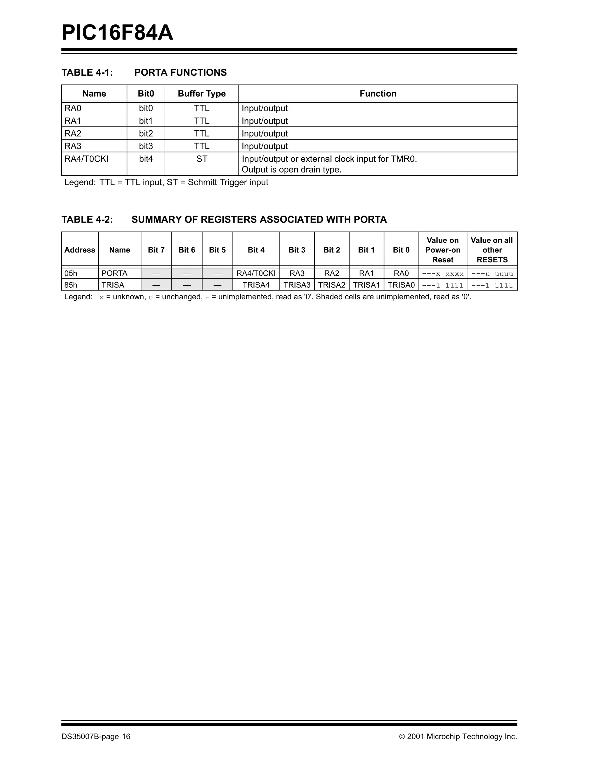 PIC16F84A
TABLE 4-1:          PORTA FUNCTIONS

      Name           Bit0      Buffer Type                                       Function
RA0                  bit0           TTL     Input/output
RA1                  bit1           TTL     Input/output
RA2                  bit2           TTL     Input/output
RA3                  bit3           TTL     Input/output
RA4/T0CKI            bit4           ST      Input/output or external clock input for TMR0.
                                            Output is open drain type.
Legend: TTL = TTL input, ST = Schmitt Trigger input



TABLE 4-2:          SUMMARY OF REGISTERS ASSOCIATED WITH PORTA

                                                                                                   Value on    Value on all
Address      Name      Bit 7   Bit 6   Bit 5      Bit 4      Bit 3     Bit 2    Bit 1     Bit 0    Power-on       other
                                                                                                    Reset       RESETS
05h       PORTA         —       —         —    RA4/T0CKI     RA3       RA2       RA1      RA0     ---x xxxx ---u uuuu
85h       TRISA         —       —         —      TRISA4     TRISA3 TRISA2 TRISA1 TRISA0 ---1 1111 ---1 1111
Legend: x = unknown, u = unchanged, - = unimplemented, read as '0'. Shaded cells are unimplemented, read as '0'.




DS35007B-page 16                                                                            © 2001 Microchip Technology Inc.
 