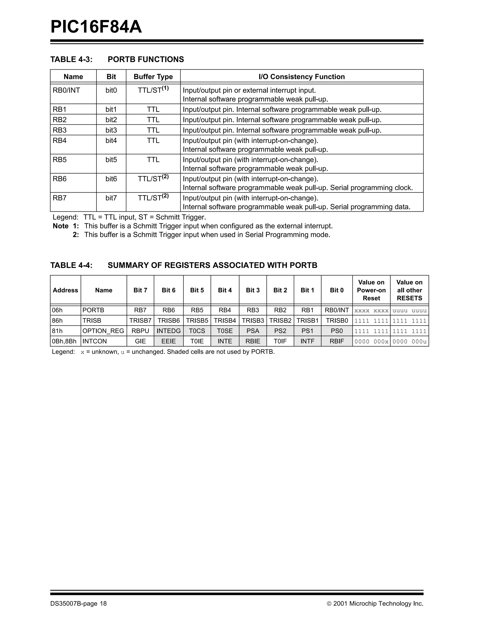 PIC16F84A
TABLE 4-3:         PORTB FUNCTIONS

      Name        Bit     Buffer Type                            I/O Consistency Function
RB0/INT           bit0     TTL/ST(1)     Input/output pin or external interrupt input.
                                         Internal software programmable weak pull-up.
RB1           bit1          TTL          Input/output pin. Internal software programmable weak pull-up.
RB2           bit2          TTL          Input/output pin. Internal software programmable weak pull-up.
RB3           bit3          TTL          Input/output pin. Internal software programmable weak pull-up.
RB4           bit4          TTL          Input/output pin (with interrupt-on-change).
                                         Internal software programmable weak pull-up.
RB5           bit5          TTL          Input/output pin (with interrupt-on-change).
                                         Internal software programmable weak pull-up.
RB6           bit6        TTL/ST(2)      Input/output pin (with interrupt-on-change).
                                         Internal software programmable weak pull-up. Serial programming clock.
RB7           bit7        TTL/ST(2)      Input/output pin (with interrupt-on-change).
                                         Internal software programmable weak pull-up. Serial programming data.
Legend: TTL = TTL input, ST = Schmitt Trigger.
Note 1: This buffer is a Schmitt Trigger input when configured as the external interrupt.
     2: This buffer is a Schmitt Trigger input when used in Serial Programming mode.



TABLE 4-4:         SUMMARY OF REGISTERS ASSOCIATED WITH PORTB

                                                                                                Value on     Value on
Address      Name         Bit 7    Bit 6    Bit 5   Bit 4    Bit 3    Bit 2   Bit 1    Bit 0    Power-on     all other
                                                                                                 Reset       RESETS
06h       PORTB           RB7      RB6      RB5      RB4      RB3     RB2     RB1     RB0/INT xxxx xxxx uuuu uuuu
86h       TRISB          TRISB7 TRISB6 TRISB5 TRISB4 TRISB3 TRISB2 TRISB1             TRISB0 1111 1111 1111 1111
81h       OPTION_REG     RBPU     INTEDG   T0CS     T0SE     PSA      PS2     PS1      PS0     1111 1111 1111 1111
0Bh,8Bh INTCON            GIE      EEIE     T0IE    INTE     RBIE     T0IF    INTF     RBIF    0000 000x 0000 000u
Legend: x = unknown, u = unchanged. Shaded cells are not used by PORTB.




DS35007B-page 18                                                                      © 2001 Microchip Technology Inc.
 