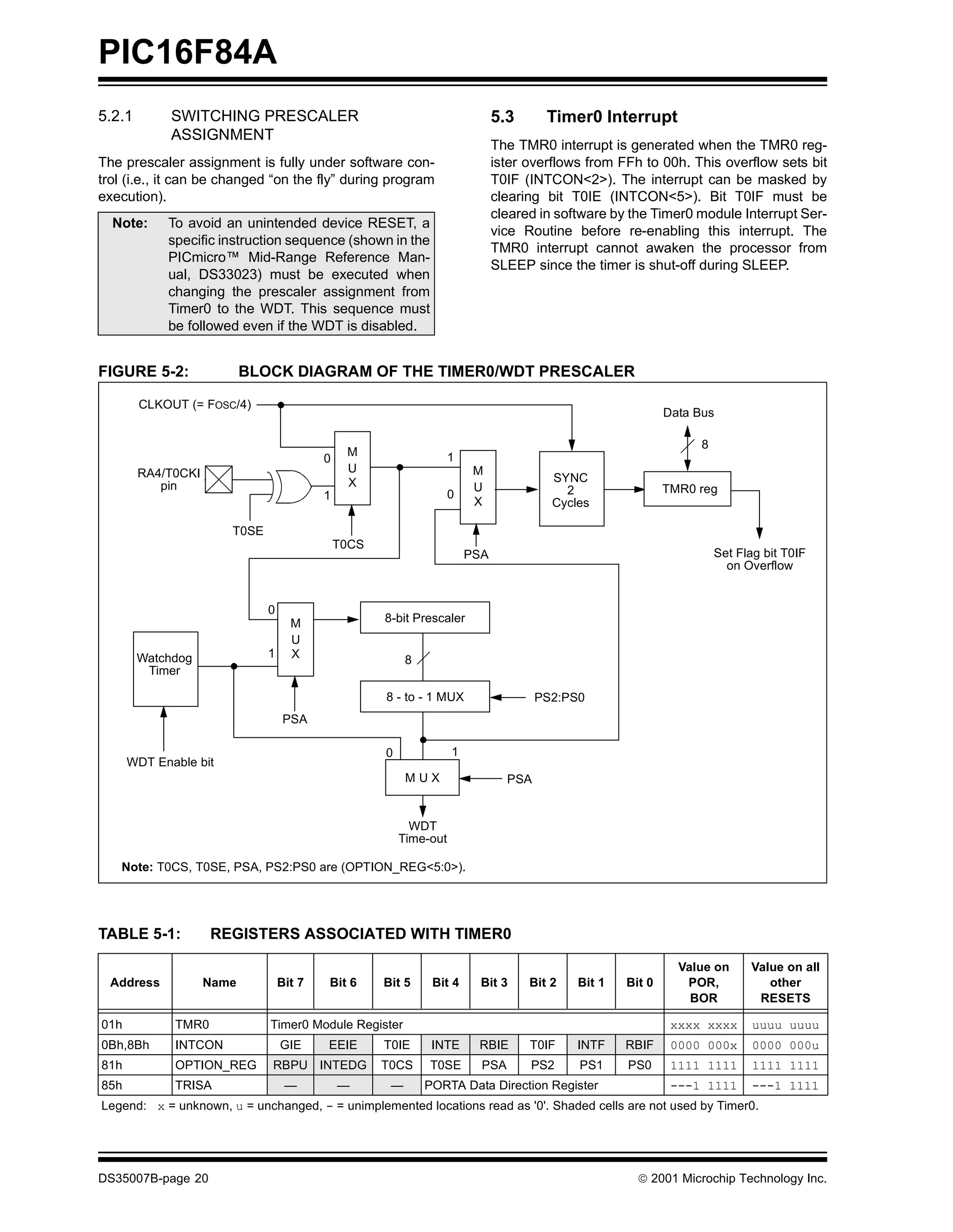 PIC16F84A
5.2.1        SWITCHING PRESCALER                                              5.3      Timer0 Interrupt
             ASSIGNMENT
                                                                              The TMR0 interrupt is generated when the TMR0 reg-
The prescaler assignment is fully under software con-                         ister overflows from FFh to 00h. This overflow sets bit
trol (i.e., it can be changed “on the fly” during program                     T0IF (INTCON<2>). The interrupt can be masked by
execution).                                                                   clearing bit T0IE (INTCON<5>). Bit T0IF must be
                                                                              cleared in software by the Timer0 module Interrupt Ser-
  Note:     To avoid an unintended device RESET, a
                                                                              vice Routine before re-enabling this interrupt. The
            specific instruction sequence (shown in the
                                                                              TMR0 interrupt cannot awaken the processor from
            PICmicro™ Mid-Range Reference Man-
                                                                              SLEEP since the timer is shut-off during SLEEP.
            ual, DS33023) must be executed when
            changing the prescaler assignment from
            Timer0 to the WDT. This sequence must
            be followed even if the WDT is disabled.


FIGURE 5-2:                BLOCK DIAGRAM OF THE TIMER0/WDT PRESCALER

        CLKOUT (= FOSC/4)
                                                                                                            Data Bus

                                                                                                                  8
                                               M                    1
                                          0
        RA4/T0CKI                              U                         M
                                               X                                        SYNC
           pin                                                           U                2                 TMR0 reg
                                          1                         0
                                                                         X              Cycles

                       T0SE
                                              T0CS
                                                                        PSA                                           Set Flag bit T0IF
                                                                                                                        on Overflow


                              0
                                    M                8-bit Prescaler
                                    U
        Watchdog              1     X                     8
         Timer

                                                     8 - to - 1 MUX                   PS2:PS0
                                   PSA

                                                     0              1
      WDT Enable bit
                                                          MUX                   PSA


                                                           WDT
                                                         Time-out

   Note: T0CS, T0SE, PSA, PS2:PS0 are (OPTION_REG<5:0>).




TABLE 5-1:          REGISTERS ASSOCIATED WITH TIMER0

                                                                                                              Value on      Value on all
  Address           Name          Bit 7   Bit 6      Bit 5     Bit 4      Bit 3     Bit 2   Bit 1   Bit 0      POR,            other
                                                                                                                BOR          RESETS

01h          TMR0             Timer0 Module Register                                                         xxxx xxxx       uuuu uuuu
0Bh,8Bh      INTCON               GIE     EEIE       T0IE      INTE      RBIE       T0IF    INTF    RBIF     0000 000x       0000 000u
81h          OPTION_REG       RBPU INTEDG            T0CS     T0SE        PSA       PS2     PS1     PS0      1111 1111       1111 1111
85h          TRISA                 —          —       —       PORTA Data Direction Register                  ---1 1111       ---1 1111
Legend: x = unknown, u = unchanged, - = unimplemented locations read as '0'. Shaded cells are not used by Timer0.




DS35007B-page 20                                                                                      © 2001 Microchip Technology Inc.
 