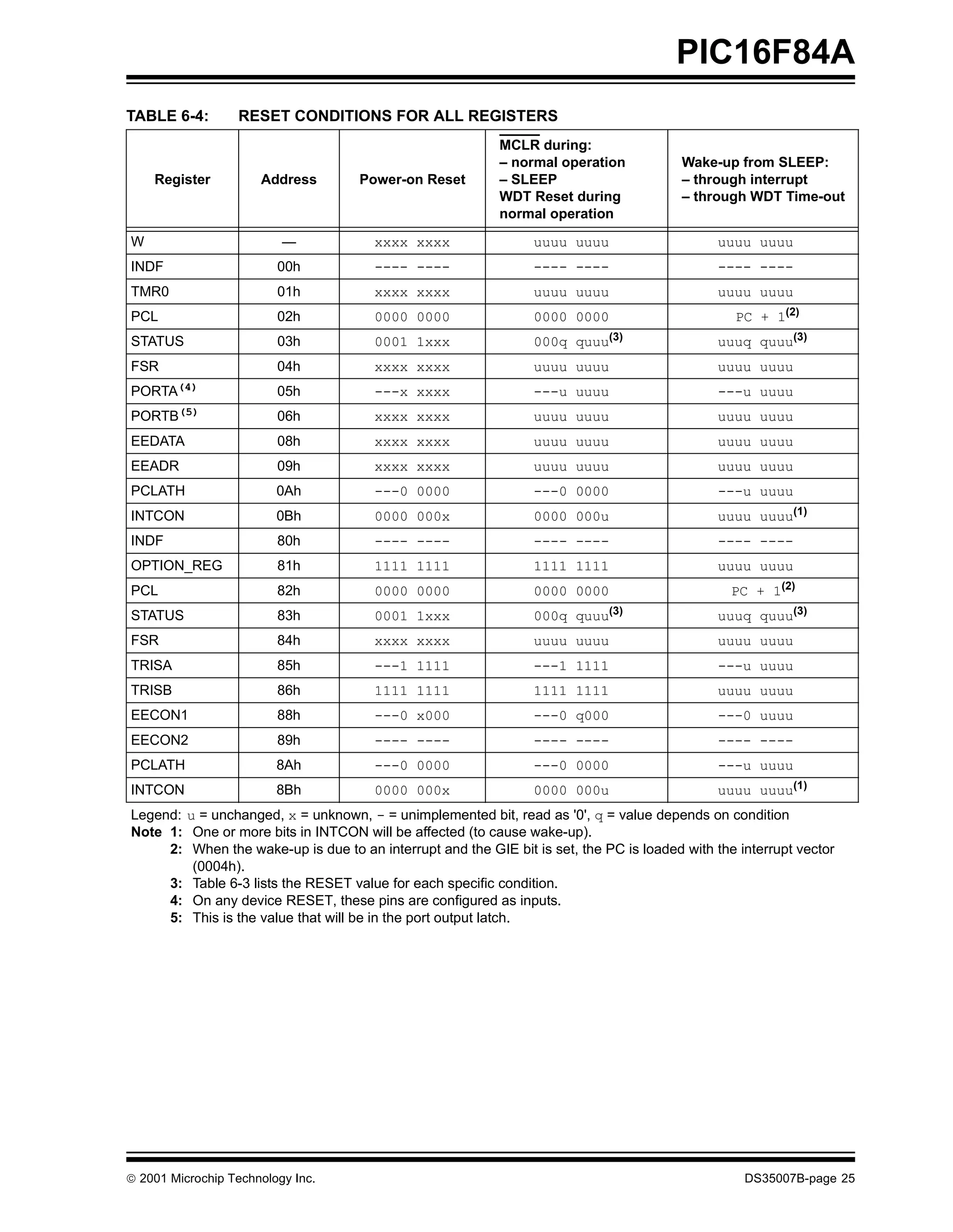PIC16F84A
TABLE 6-4:        RESET CONDITIONS FOR ALL REGISTERS
                                                           MCLR during:
                                                           – normal operation            Wake-up from SLEEP:
    Register          Address        Power-on Reset        – SLEEP                       – through interrupt
                                                           WDT Reset during              – through WDT Time-out
                                                           normal operation

W                         —            xxxx xxxx                 uuuu uuuu                     uuuu uuuu
INDF                     00h           ---- ----                 ---- ----                     ---- ----
TMR0                     01h           xxxx xxxx                 uuuu uuuu                     uuuu uuuu
PCL                      02h           0000 0000                 0000 0000                       PC + 1(2)
STATUS                   03h           0001 1xxx                 000q quuu(3)                  uuuq quuu(3)
FSR                      04h           xxxx xxxx                 uuuu uuuu                     uuuu uuuu
PORTA(4)                 05h           ---x xxxx                 ---u uuuu                     ---u uuuu
PORTB(5)                 06h           xxxx xxxx                 uuuu uuuu                     uuuu uuuu
EEDATA                   08h           xxxx xxxx                 uuuu uuuu                     uuuu uuuu
EEADR                    09h           xxxx xxxx                 uuuu uuuu                     uuuu uuuu
PCLATH                   0Ah           ---0 0000                 ---0 0000                     ---u uuuu
INTCON                   0Bh           0000 000x                 0000 000u                     uuuu uuuu(1)
INDF                     80h           ---- ----                 ---- ----                     ---- ----
OPTION_REG               81h           1111 1111                 1111 1111                     uuuu uuuu
PCL                      82h           0000 0000                 0000 0000                       PC + 1(2)
STATUS                   83h           0001 1xxx                 000q quuu(3)                  uuuq quuu(3)
FSR                      84h           xxxx xxxx                 uuuu uuuu                     uuuu uuuu
TRISA                    85h           ---1 1111                 ---1 1111                     ---u uuuu
TRISB                    86h           1111 1111                 1111 1111                     uuuu uuuu
EECON1                   88h           ---0 x000                 ---0 q000                     ---0 uuuu
EECON2                   89h           ---- ----                 ---- ----                     ---- ----
PCLATH                   8Ah           ---0 0000                 ---0 0000                     ---u uuuu
INTCON                   8Bh           0000 000x                 0000 000u                     uuuu uuuu(1)
Legend: u = unchanged, x = unknown, - = unimplemented bit, read as '0', q = value depends on condition
Note 1: One or more bits in INTCON will be affected (to cause wake-up).
     2: When the wake-up is due to an interrupt and the GIE bit is set, the PC is loaded with the interrupt vector
         (0004h).
     3: Table 6-3 lists the RESET value for each specific condition.
     4: On any device RESET, these pins are configured as inputs.
     5: This is the value that will be in the port output latch.




© 2001 Microchip Technology Inc.                                                                   DS35007B-page 25
 