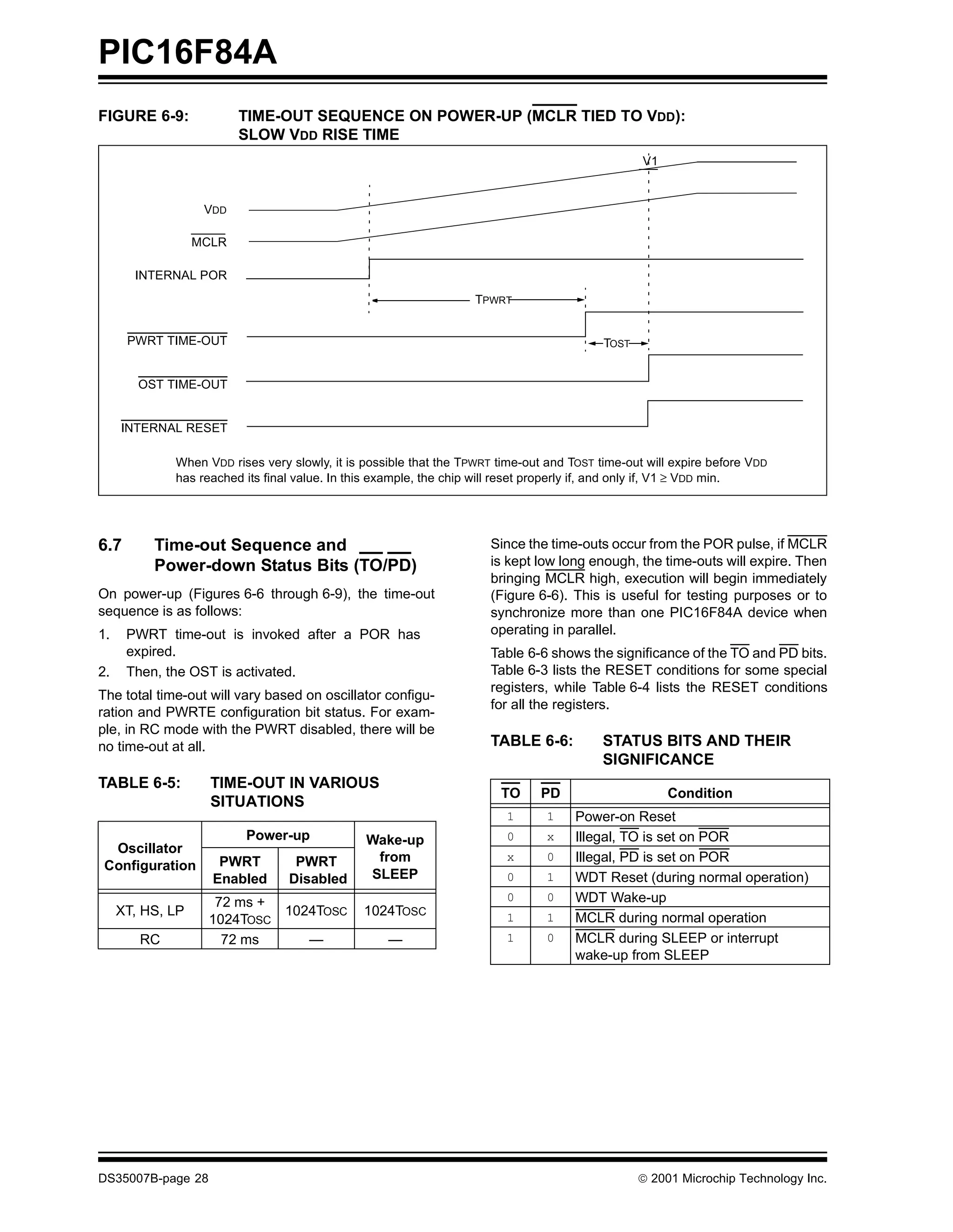 PIC16F84A
FIGURE 6-9:              TIME-OUT SEQUENCE ON POWER-UP (MCLR TIED TO VDD):
                         SLOW VDD RISE TIME
                                                                                                 V1


                   VDD

                  MCLR

       INTERNAL POR
                                                                   TPWRT


      PWRT TIME-OUT                                                                       TOST


        OST TIME-OUT


     INTERNAL RESET

             When VDD rises very slowly, it is possible that the TPWRT time-out and TOST time-out will expire before VDD
             has reached its final value. In this example, the chip will reset properly if, and only if, V1 ≥ VDD min.




6.7       Time-out Sequence and                                      Since the time-outs occur from the POR pulse, if MCLR
          Power-down Status Bits (TO/PD)                             is kept low long enough, the time-outs will expire. Then
                                                                     bringing MCLR high, execution will begin immediately
On power-up (Figures 6-6 through 6-9), the time-out                  (Figure 6-6). This is useful for testing purposes or to
sequence is as follows:                                              synchronize more than one PIC16F84A device when
1.    PWRT time-out is invoked after a POR has                       operating in parallel.
      expired.                                                       Table 6-6 shows the significance of the TO and PD bits.
2.    Then, the OST is activated.                                    Table 6-3 lists the RESET conditions for some special
                                                                     registers, while Table 6-4 lists the RESET conditions
The total time-out will vary based on oscillator configu-
                                                                     for all the registers.
ration and PWRTE configuration bit status. For exam-
ple, in RC mode with the PWRT disabled, there will be
no time-out at all.                                                  TABLE 6-6:           STATUS BITS AND THEIR
                                                                                          SIGNIFICANCE
TABLE 6-5:          TIME-OUT IN VARIOUS
                                                                       TO      PD                     Condition
                    SITUATIONS
                                                                        1       1    Power-on Reset
                         Power-up              Wake-up                  0       x    Illegal, TO is set on POR
  Oscillator
                     PWRT         PWRT          from                    x       0    Illegal, PD is set on POR
 Configuration
                    Enabled      Disabled      SLEEP                    0       1    WDT Reset (during normal operation)
                    72 ms +                                             0       0    WDT Wake-up
     XT, HS, LP             1024TOSC           1024TOSC                 1       1    MCLR during normal operation
                   1024TOSC
        RC           72 ms     —                   —                    1       0    MCLR during SLEEP or interrupt
                                                                                     wake-up from SLEEP




DS35007B-page 28                                                                                 © 2001 Microchip Technology Inc.
 
