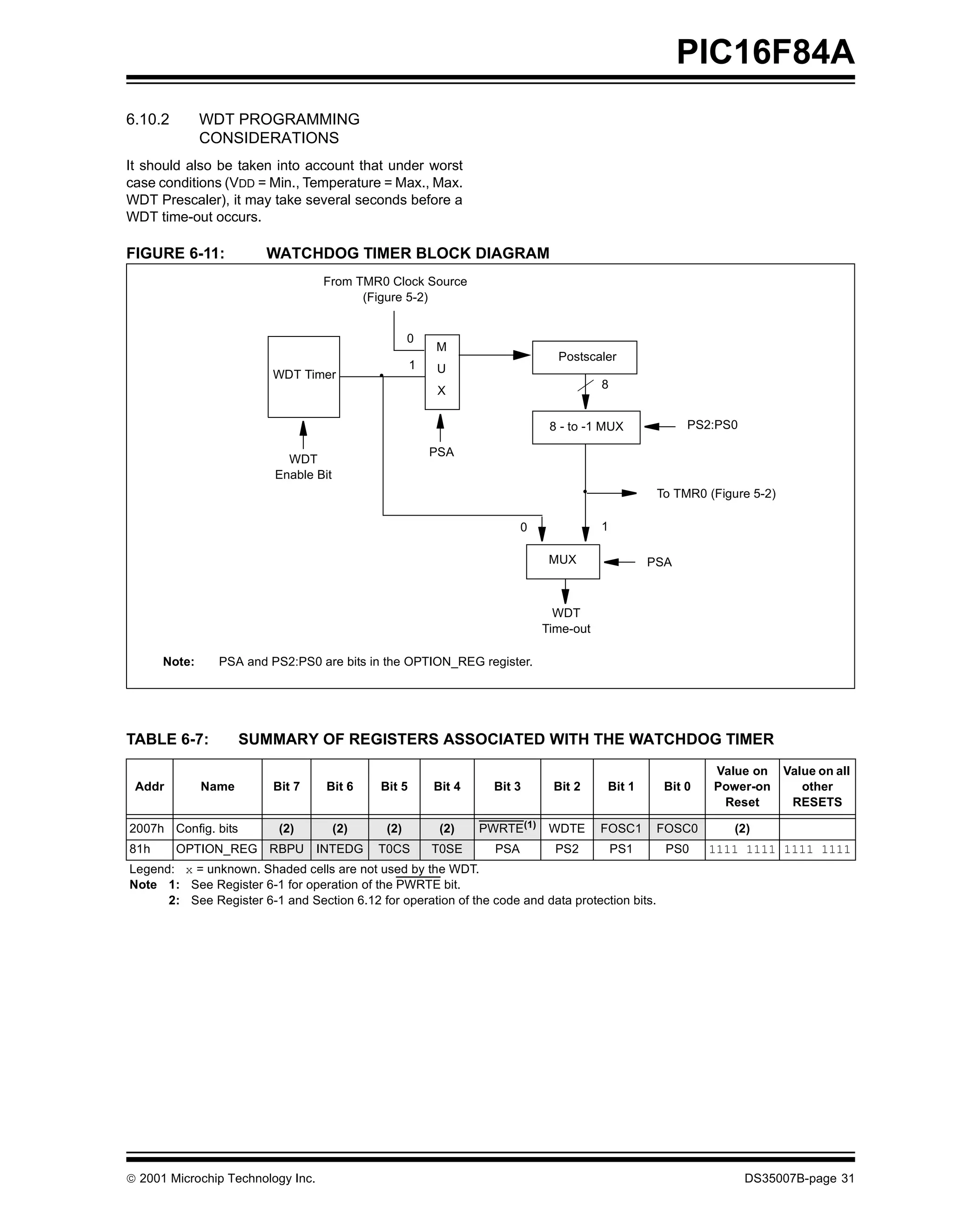 PIC16F84A
6.10.2        WDT PROGRAMMING
              CONSIDERATIONS
It should also be taken into account that under worst
case conditions (VDD = Min., Temperature = Max., Max.
WDT Prescaler), it may take several seconds before a
WDT time-out occurs.

FIGURE 6-11:            WATCHDOG TIMER BLOCK DIAGRAM
                                   From TMR0 Clock Source
                                         (Figure 5-2)


                                                      0
                                                          M
                                                                                Postscaler
                                                      1   U
                         WDT Timer          •
                                                          X                                8


                                                                               8 - to -1 MUX               PS2:PS0

                                                          PSA
                           WDT
                         Enable Bit
                                                                                       •              To TMR0 (Figure 5-2)

                                                                          0                1

                                                                               MUX                   PSA



                                                                                WDT
                                                                              Time-out

      Note:     PSA and PS2:PS0 are bits in the OPTION_REG register.




TABLE 6-7:           SUMMARY OF REGISTERS ASSOCIATED WITH THE WATCHDOG TIMER
                                                                                                               Value on      Value on all
 Addr         Name       Bit 7      Bit 6   Bit 5         Bit 4     Bit 3      Bit 2       Bit 1       Bit 0   Power-on         other
                                                                                                                Reset         RESETS

2007h Config. bits        (2)         (2)       (2)        (2)    PWRTE(1)     WDTE        FOSC1      FOSC0        (2)
81h      OPTION_REG RBPU           INTEDG   T0CS          T0SE      PSA         PS2            PS1     PS0     1111 1111 1111 1111
Legend: x = unknown. Shaded cells are not used by the WDT.
Note 1: See Register 6-1 for operation of the PWRTE bit.
      2: See Register 6-1 and Section 6.12 for operation of the code and data protection bits.




© 2001 Microchip Technology Inc.                                                                                     DS35007B-page 31
 