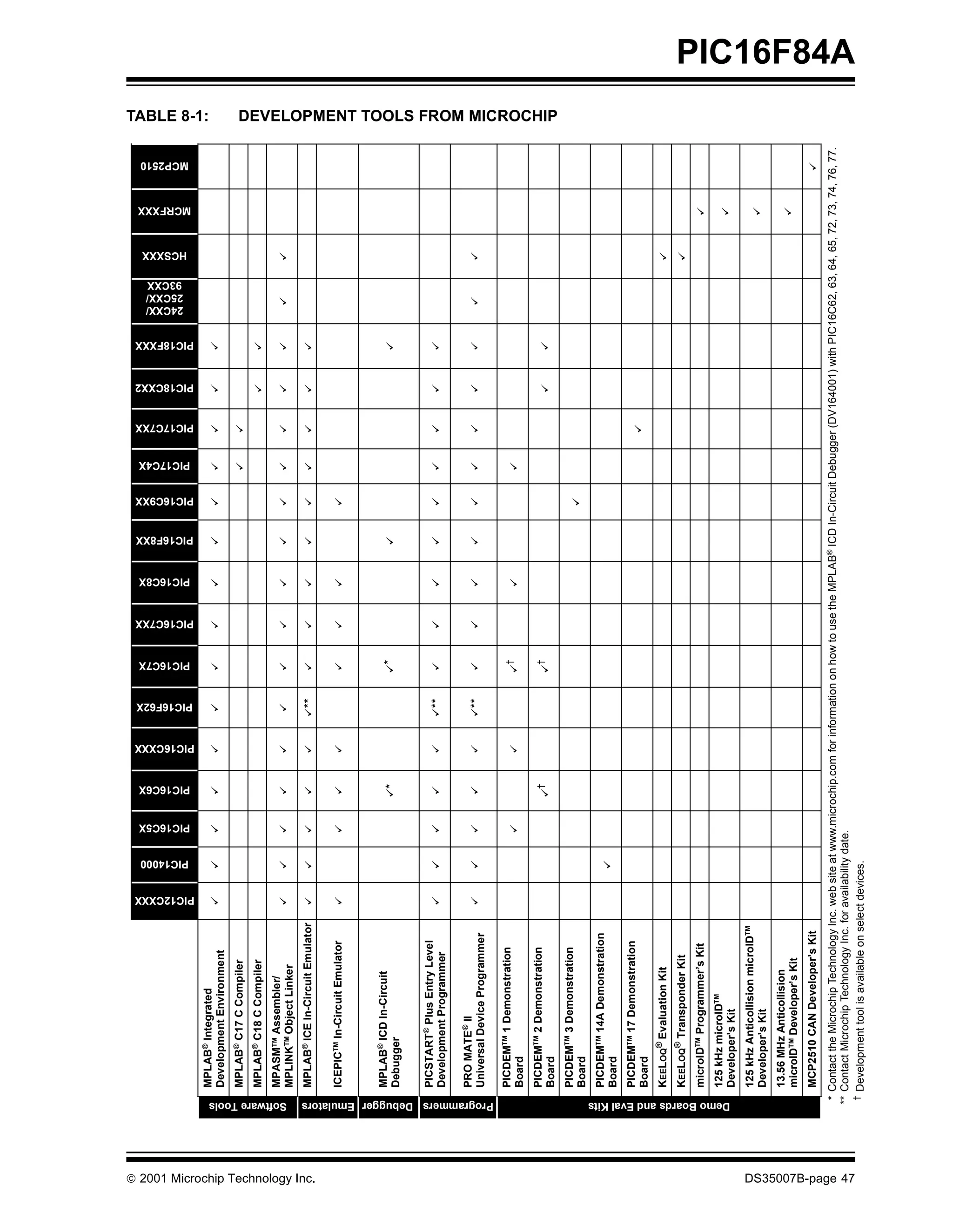 93CXX

                                                                                                                                                                                                                                                                                       24CXX/
                                                                                                                                                                                                                                                                                       25CXX/
                                                                                                                                                                                                                                                                                                HCSXXX




                                                                                                                  PIC14000
                                                                                                                                                                                                                                                                                                                   MCP2510




                                                                                                                             PIC16C5X
                                                                                                                                        PIC16C6X
                                                                                                                                                                            PIC16C7X
                                                                                                                                                                                                   PIC16C8X
                                                                                                                                                                                                                                      PIC17C4X
                                                                                                                                                                                                                                                                                                         MCRFXXX




                                                                                                                                                                PIC16F62X
                                                                                                                                                                                                              PIC16F8XX




                                                                                                                                                                                       PIC16C7XX
                                                                                                                                                                                                                          PIC16C9XX
                                                                                                                                                                                                                                                 PIC17C7XX
                                                                                                                                                                                                                                                              PIC18CXX2
                                                                                                                                                                                                                                                                           PIC18FXXX




                                                                                                      PIC12CXXX
                                                                                                                                                   PIC16CXXX
                                                                                                                                                                                                                                                                                                                             TABLE 8-1:




                                                                    MPLAB® Integrated
                                                                    Development Environment




                                                                                                      9
                                                                                                                  9
                                                                                                                             9
                                                                                                                                        9
                                                                                                                                                   9
                                                                                                                                                               9
                                                                                                                                                                            9
                                                                                                                                                                                       9
                                                                                                                                                                                                   9
                                                                                                                                                                                                              9
                                                                                                                                                                                                                          9
                                                                                                                                                                                                                                                             9
                                                                                                                                                                                                                                                                          9
                                                                    MPLAB® C17 C Compiler




                                                                                                                                                                                                                                      9 9
                                                                                                                                                                                                                                                 9 9
                                                                    MPLAB® C18 C Compiler
                                                                    MPASMTM Assembler/




                                   Software Tools
                                                                    MPLINKTM Object Linker
                                                                                                                                                                                                                                                                                       9
                                                                                                                                                                                                                                                                                                9

                                                                    MPLAB® ICE In-Circuit Emulator




© 2001 Microchip Technology Inc.
                                                                                                                                                                  **




                                                                                                      9 9
                                                                                                                  9 9
                                                                                                                             9 9
                                                                                                                                        9 9
                                                                                                                                                   9 9
                                                                                                                                                               9 9
                                                                                                                                                                            9 9
                                                                                                                                                                                       9 9
                                                                                                                                                                                                   9 9
                                                                                                                                                                                                              9 9
                                                                                                                                                                                                                          9 9
                                                                                                                                                                                                                                      9 9
                                                                                                                                                                                                                                                 9 9
                                                                                                                                                                                                                                                             9 9 9
                                                                                                                                                                                                                                                                          9 9 9
                                                                    ICEPICTM In-Circuit Emulator




                                                                                                      9
                                                                                                                             9
                                                                                                                                        9
                                                                                                                                                   9
                                                                                                                                                                            9
                                                                                                                                                                                       9
                                                                                                                                                                                                   9
                                                                                                                                                                                                                          9
                                                                    MPLAB® ICD In-Circuit
                                                                                                                                            *                                   *
                                                                    Debugger




                                                                                                                                        9
                                                                                                                                                                            9
                                                                                                                                                                                                              9
                                                                                                                                                                                                                                                                          9



                                                                    PICSTART® Plus Entry Level
                                                                    Development Programmer                                                                        **




                                                                                                      9
                                                                                                                  9
                                                                                                                             9
                                                                                                                                        9
                                                                                                                                                   9
                                                                                                                                                               9
                                                                                                                                                                            9
                                                                                                                                                                                       9
                                                                                                                                                                                                   9
                                                                                                                                                                                                              9
                                                                                                                                                                                                                          9
                                                                                                                                                                                                                                      9
                                                                                                                                                                                                                                                 9
                                                                                                                                                                                                                                                             9
                                                                                                                                                                                                                                                                          9




                                                                    PRO MATE® II
                                                                    Universal Device Programmer                                                                   **




                                                                                                      9
                                                                                                                  9
                                                                                                                             9
                                                                                                                                        9
                                                                                                                                                   9
                                                                                                                                                               9
                                                                                                                                                                            9
                                                                                                                                                                                       9
                                                                                                                                                                                                   9
                                                                                                                                                                                                              9
                                                                                                                                                                                                                          9
                                                                                                                                                                                                                                      9
                                                                                                                                                                                                                                                 9
                                                                                                                                                                                                                                                             9
                                                                                                                                                                                                                                                                          9
                                                                                                                                                                                                                                                                                       9
                                                                                                                                                                                                                                                                                                9




                                   Programmers Debugger Emulators
                                                                    PICDEMTM 1 Demonstration                                                                                    †
                                                                    Board




                                                                                                                             9
                                                                                                                                                   9
                                                                                                                                                                            9
                                                                                                                                                                                                   9
                                                                                                                                                                                                                                      9



                                                                    PICDEMTM 2 Demonstration                                                †                                   †
                                                                    Board
                                                                                                                                                                                                                                                                                                                             DEVELOPMENT TOOLS FROM MICROCHIP




                                                                                                                                        9
                                                                                                                                                                            9
                                                                                                                                                                                                                                                             9
                                                                                                                                                                                                                                                                          9




                                                                    PICDEMTM 3 Demonstration
                                                                    Board
                                                                                                                                                                                                                          9




                                                                    PICDEMTM 14A Demonstration
                                                                    Board




                                                                                                                  9
                                                                    PICDEMTM 17 Demonstration
                                                                    Board
                                                                                                                                                                                                                                                 9




                                                                    KEELOQ® Evaluation Kit
                                                                    KEELOQ® Transponder Kit
                                                                                                                                                                                                                                                                                                9 9




                                                                    microIDTM Programmer’s Kit
                                                                    125 kHz microIDTM




                                   Demo Boards and Eval Kits
                                                                    Developer’s Kit
                                                                                                                                                                                                                                                                                                         9 9




                                                                    125 kHz Anticollision microIDTM
                                                                    Developer’s Kit
                                                                                                                                                                                                                                                                                                         9




                                                                    13.56 MHz Anticollision
                                                                    microIDTM Developer’s Kit
                                                                                                                                                                                                                                                                                                         9




                                                                    MCP2510 CAN Developer’s Kit
                                                                                                                                                                                                                                                                                                                   9




                                                       * Contact the Microchip Technology Inc. web site at www.microchip.com for information on how to use the MPLAB® ICD In-Circuit Debugger (DV164001) with PIC16C62, 63, 64, 65, 72, 73, 74, 76, 77.
                                                      ** Contact Microchip Technology Inc. for availability date.




  DS35007B-page 47
                                                                                                                                                                                                                                                                                                                                                                PIC16F84A




                                                       †
                                                         Development tool is available on select devices.
 