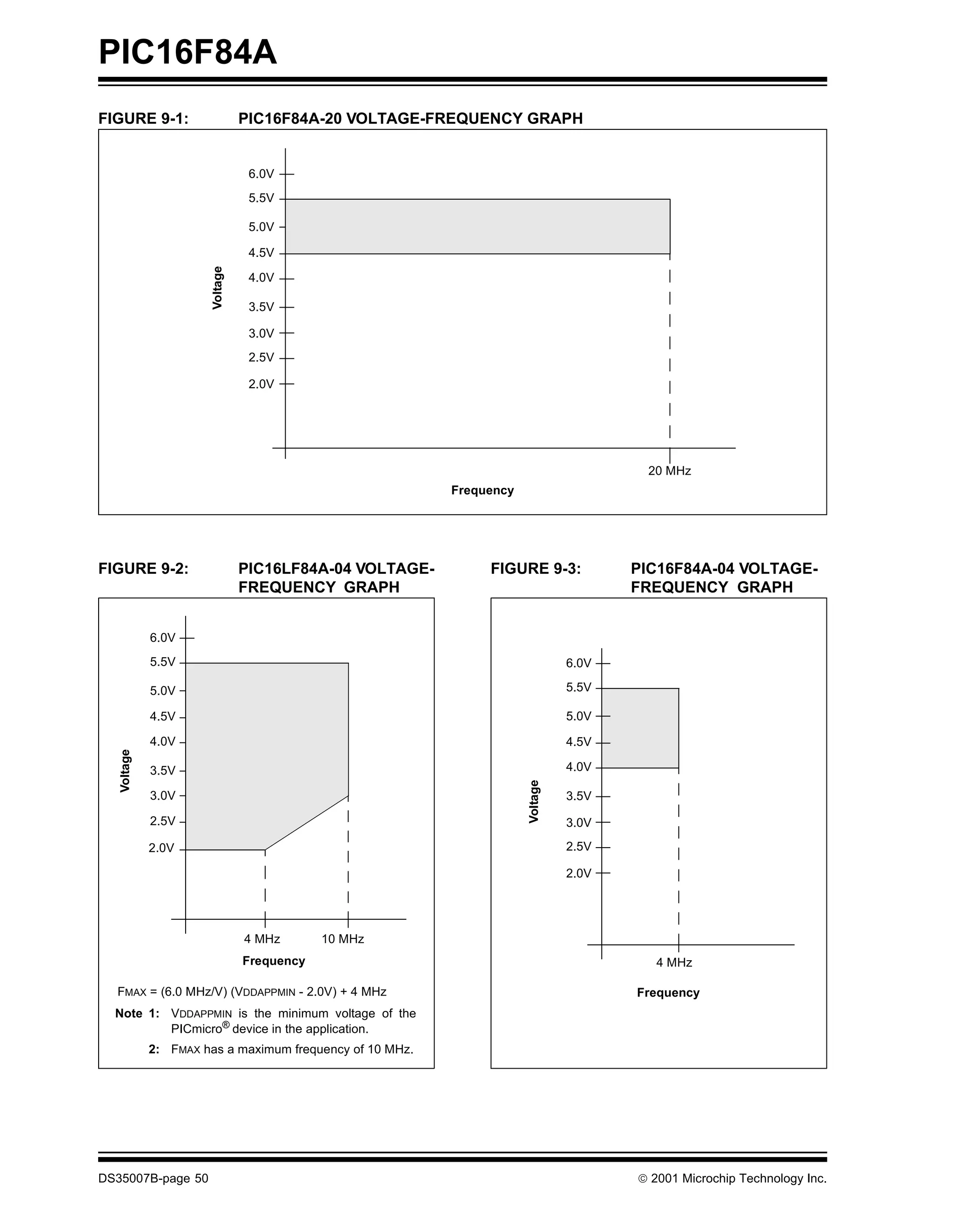 PIC16F84A
FIGURE 9-1:                      PIC16F84A-20 VOLTAGE-FREQUENCY GRAPH


                                  6.0V
                                  5.5V

                                  5.0V

                                  4.5V
                       Voltage



                                  4.0V

                                  3.5V

                                  3.0V
                                  2.5V

                                  2.0V




                                                                                        20 MHz
                                                          Frequency




FIGURE 9-2:                      PIC16LF84A-04 VOLTAGE-        FIGURE 9-3:             PIC16F84A-04 VOLTAGE-
                                 FREQUENCY GRAPH                                       FREQUENCY GRAPH


             6.0V
             5.5V                                                               6.0V

             5.0V                                                               5.5V

             4.5V                                                               5.0V

             4.0V                                                               4.5V
   Voltage




             3.5V                                                               4.0V
                                                                      Voltage




             3.0V                                                               3.5V

             2.5V                                                               3.0V

             2.0V                                                               2.5V

                                                                                2.0V




                                 4 MHz       10 MHz
                                 Frequency                                                4 MHz

  FMAX = (6.0 MHz/V) (VDDAPPMIN - 2.0V) + 4 MHz                                        Frequency
  Note 1: VDDAPPMIN is the minimum voltage of the
          PICmicro® device in the application.
             2: FMAX has a maximum frequency of 10 MHz.




DS35007B-page 50                                                                       © 2001 Microchip Technology Inc.
 