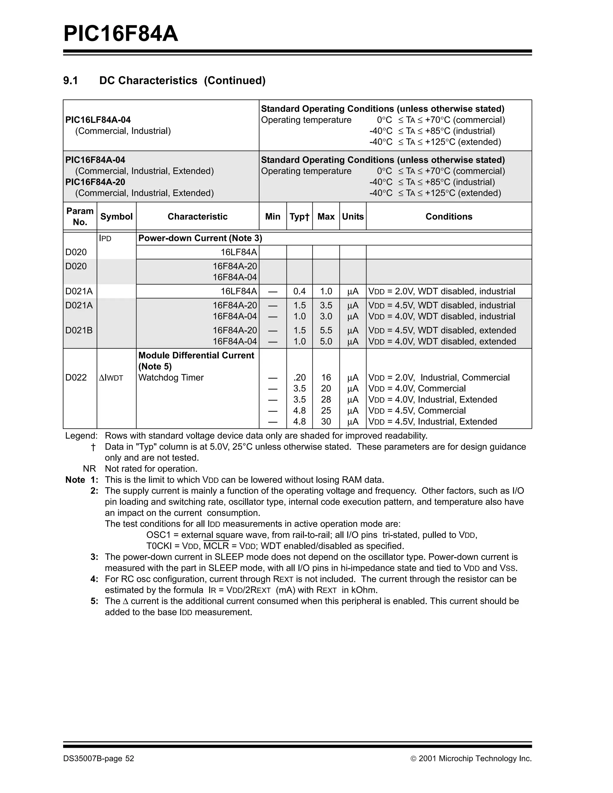 PIC16F84A
9.1     DC Characteristics (Continued)

                                                 Standard Operating Conditions (unless otherwise stated)
PIC16LF84A-04                                    Operating temperature     0°C ≤ TA ≤ +70°C (commercial)
  (Commercial, Industrial)                                              -40°C ≤ TA ≤ +85°C (industrial)
                                                                        -40°C ≤ TA ≤ +125°C (extended)

PIC16F84A-04                                     Standard Operating Conditions (unless otherwise stated)
  (Commercial, Industrial, Extended)             Operating temperature    0°C ≤ TA ≤ +70°C (commercial)
PIC16F84A-20                                                            -40°C ≤ TA ≤ +85°C (industrial)
  (Commercial, Industrial, Extended)                                    -40°C ≤ TA ≤ +125°C (extended)

Param
      Symbol             Characteristic          Min Typ† Max Units                       Conditions
 No.
        IPD        Power-down Current (Note 3)
D020                                   16LF84A
D020                                16F84A-20
                                    16F84A-04
D021A                                  16LF84A    —     0.4    1.0    µA   VDD = 2.0V, WDT disabled, industrial
D021A                               16F84A-20     —     1.5    3.5    µA   VDD = 4.5V, WDT disabled, industrial
                                    16F84A-04     —     1.0    3.0    µA   VDD = 4.0V, WDT disabled, industrial
D021B                               16F84A-20     —     1.5    5.5    µA   VDD = 4.5V, WDT disabled, extended
                                    16F84A-04     —     1.0    5.0    µA   VDD = 4.0V, WDT disabled, extended
                   Module Differential Current
                   (Note 5)
D022    ∆IWDT      Watchdog Timer                 —     .20    16     µA   VDD = 2.0V, Industrial, Commercial
                                                  —     3.5    20     µA   VDD = 4.0V, Commercial
                                                  —     3.5    28     µA   VDD = 4.0V, Industrial, Extended
                                                  —     4.8    25     µA   VDD = 4.5V, Commercial
                                                  —     4.8    30     µA   VDD = 4.5V, Industrial, Extended
Legend: Rows with standard voltage device data only are shaded for improved readability.
     † Data in "Typ" column is at 5.0V, 25°C unless otherwise stated. These parameters are for design guidance
        only and are not tested.
    NR Not rated for operation.
Note 1: This is the limit to which VDD can be lowered without losing RAM data.
     2: The supply current is mainly a function of the operating voltage and frequency. Other factors, such as I/O
        pin loading and switching rate, oscillator type, internal code execution pattern, and temperature also have
        an impact on the current consumption.
        The test conditions for all IDD measurements in active operation mode are:
                   OSC1 = external square wave, from rail-to-rail; all I/O pins tri-stated, pulled to VDD,
                   T0CKI = VDD, MCLR = VDD; WDT enabled/disabled as specified.
     3: The power-down current in SLEEP mode does not depend on the oscillator type. Power-down current is
        measured with the part in SLEEP mode, with all I/O pins in hi-impedance state and tied to VDD and VSS.
     4: For RC osc configuration, current through REXT is not included. The current through the resistor can be
        estimated by the formula IR = VDD/2REXT (mA) with REXT in kOhm.
     5: The ∆ current is the additional current consumed when this peripheral is enabled. This current should be
        added to the base IDD measurement.




DS35007B-page 52                                                                      © 2001 Microchip Technology Inc.
 