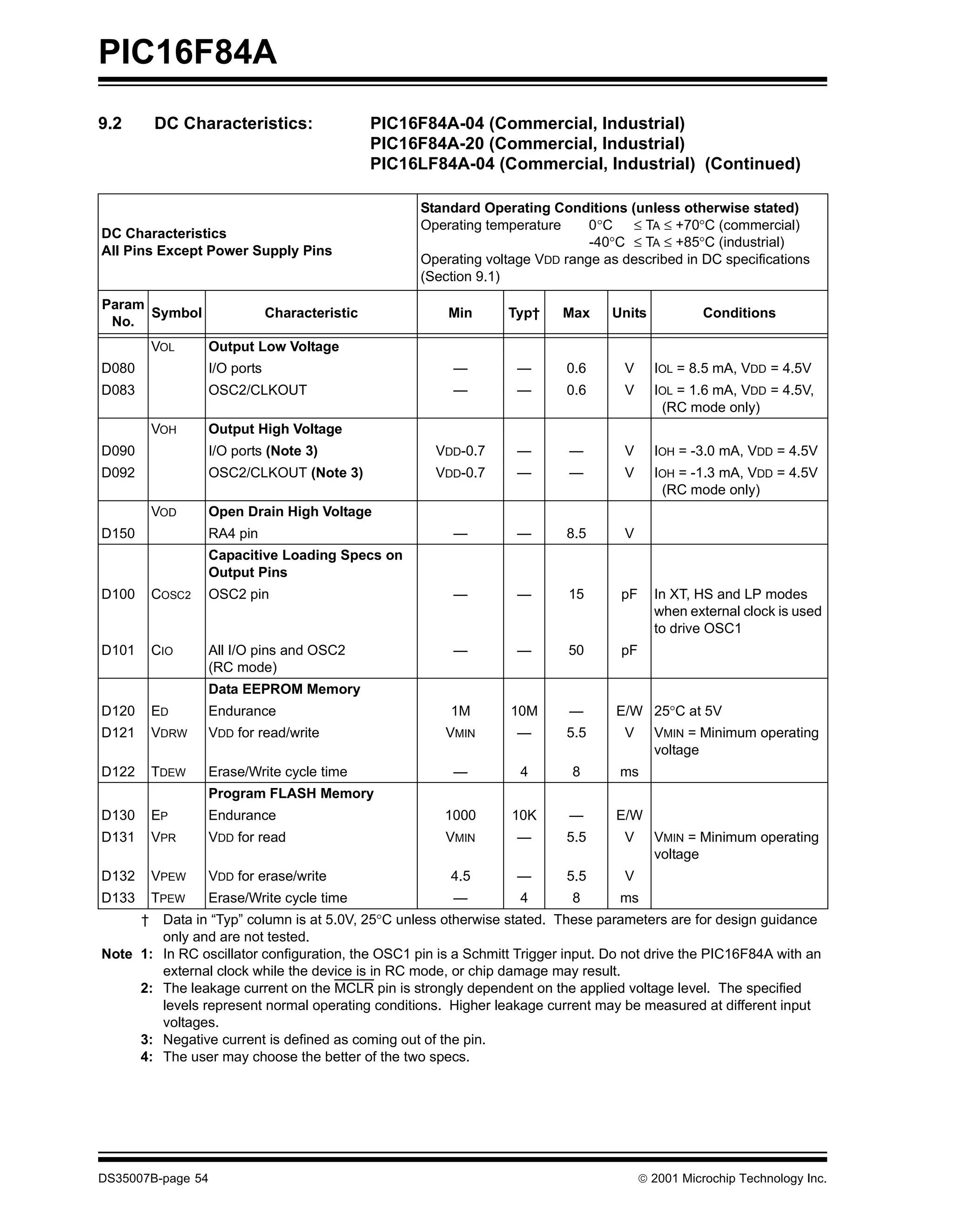 PIC16F84A
9.2         DC Characteristics:                  PIC16F84A-04 (Commercial, Industrial)
                                                 PIC16F84A-20 (Commercial, Industrial)
                                                 PIC16LF84A-04 (Commercial, Industrial) (Continued)

                                                      Standard Operating Conditions (unless otherwise stated)
                                                      Operating temperature     0°C   ≤ TA ≤ +70°C (commercial)
DC Characteristics
                                                                                -40°C ≤ TA ≤ +85°C (industrial)
All Pins Except Power Supply Pins
                                                      Operating voltage VDD range as described in DC specifications
                                                      (Section 9.1)

Param
      Symbol                    Characteristic             Min       Typ†    Max     Units             Conditions
 No.
           VOL      Output Low Voltage
D080                I/O ports                               —         —       0.6       V     IOL = 8.5 mA, VDD = 4.5V
D083                OSC2/CLKOUT                             —         —       0.6       V     IOL = 1.6 mA, VDD = 4.5V,
                                                                                               (RC mode only)
           VOH      Output High Voltage
D090                I/O ports (Note 3)                   VDD-0.7      —        —        V     IOH = -3.0 mA, VDD = 4.5V
D092                OSC2/CLKOUT (Note 3)                 VDD-0.7      —        —        V     IOH = -1.3 mA, VDD = 4.5V
                                                                                               (RC mode only)
           VOD      Open Drain High Voltage
D150                RA4 pin                                 —         —       8.5       V
                    Capacitive Loading Specs on
                    Output Pins
D100       COSC2    OSC2 pin                                —         —       15       pF     In XT, HS and LP modes
                                                                                              when external clock is used
                                                                                              to drive OSC1
D101       CIO      All I/O pins and OSC2                   —         —       50       pF
                    (RC mode)
                    Data EEPROM Memory
D120       ED       Endurance                              1M        10M       —      E/W 25°C at 5V
D121       VDRW     VDD for read/write                    VMIN        —       5.5       V     VMIN = Minimum operating
                                                                                              voltage
D122       TDEW     Erase/Write cycle time                  —          4       8       ms
                    Program FLASH Memory
D130       EP       Endurance                             1000       10K       —      E/W
D131       VPR      VDD for read                          VMIN        —       5.5       V     VMIN = Minimum operating
                                                                                              voltage
D132       VPEW     VDD for erase/write                    4.5        —       5.5       V
D133       TPEW     Erase/Write cycle time                  —          4       8       ms
       †     Data in “Typ” column is at 5.0V, 25°C unless otherwise stated. These parameters are for design guidance
             only and are not tested.
Note 1:      In RC oscillator configuration, the OSC1 pin is a Schmitt Trigger input. Do not drive the PIC16F84A with an
             external clock while the device is in RC mode, or chip damage may result.
       2:    The leakage current on the MCLR pin is strongly dependent on the applied voltage level. The specified
             levels represent normal operating conditions. Higher leakage current may be measured at different input
             voltages.
       3:    Negative current is defined as coming out of the pin.
       4:    The user may choose the better of the two specs.




DS35007B-page 54                                                                            © 2001 Microchip Technology Inc.
 