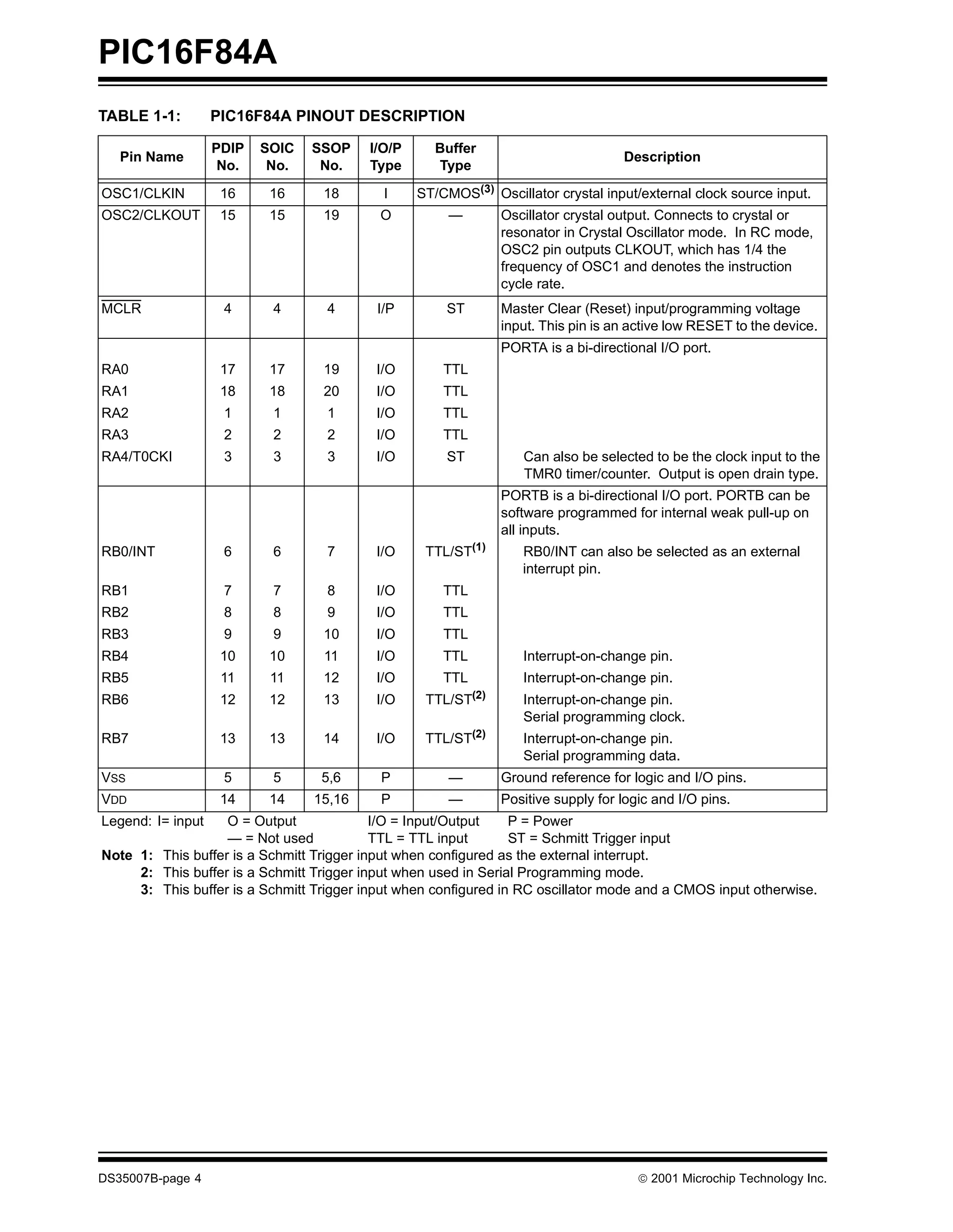 PIC16F84A
TABLE 1-1:         PIC16F84A PINOUT DESCRIPTION

                   PDIP   SOIC   SSOP     I/O/P     Buffer
   Pin Name                                                                           Description
                    No.    No.    No.     Type      Type

OSC1/CLKIN          16     16     18        I     ST/CMOS(3) Oscillator crystal input/external clock source input.
OSC2/CLKOUT         15     15     19       O           —          Oscillator crystal output. Connects to crystal or
                                                                  resonator in Crystal Oscillator mode. In RC mode,
                                                                  OSC2 pin outputs CLKOUT, which has 1/4 the
                                                                  frequency of OSC1 and denotes the instruction
                                                                  cycle rate.
MCLR                4      4       4       I/P        ST          Master Clear (Reset) input/programming voltage
                                                                  input. This pin is an active low RESET to the device.
                                                                  PORTA is a bi-directional I/O port.
RA0                 17     17     19       I/O        TTL
RA1                 18     18     20       I/O        TTL
RA2                 1      1       1       I/O        TTL
RA3                 2      2       2       I/O        TTL
RA4/T0CKI           3      3       3       I/O        ST             Can also be selected to be the clock input to the
                                                                     TMR0 timer/counter. Output is open drain type.
                                                                  PORTB is a bi-directional I/O port. PORTB can be
                                                                  software programmed for internal weak pull-up on
                                                                  all inputs.
RB0/INT             6      6       7       I/O     TTL/ST(1)         RB0/INT can also be selected as an external
                                                                     interrupt pin.
RB1                 7      7       8       I/O        TTL
RB2                 8      8       9       I/O        TTL
RB3                 9      9      10       I/O        TTL
RB4                 10     10     11       I/O        TTL            Interrupt-on-change pin.
RB5                 11     11     12       I/O        TTL            Interrupt-on-change pin.
                                                            (2)
RB6                 12     12     13       I/O     TTL/ST            Interrupt-on-change pin.
                                                                     Serial programming clock.
RB7                 13     13     14       I/O     TTL/ST(2)         Interrupt-on-change pin.
                                                                     Serial programming data.
VSS                 5      5      5,6      P           —          Ground reference for logic and I/O pins.
VDD                 14     14    15,16     P           —          Positive supply for logic and I/O pins.
Legend: I= input   O = Output              I/O = Input/Output    P = Power
                   — = Not used            TTL = TTL input       ST = Schmitt Trigger input
Note 1: This buffer is a Schmitt Trigger input when configured as the external interrupt.
     2: This buffer is a Schmitt Trigger input when used in Serial Programming mode.
     3: This buffer is a Schmitt Trigger input when configured in RC oscillator mode and a CMOS input otherwise.




DS35007B-page 4                                                                          © 2001 Microchip Technology Inc.
 
