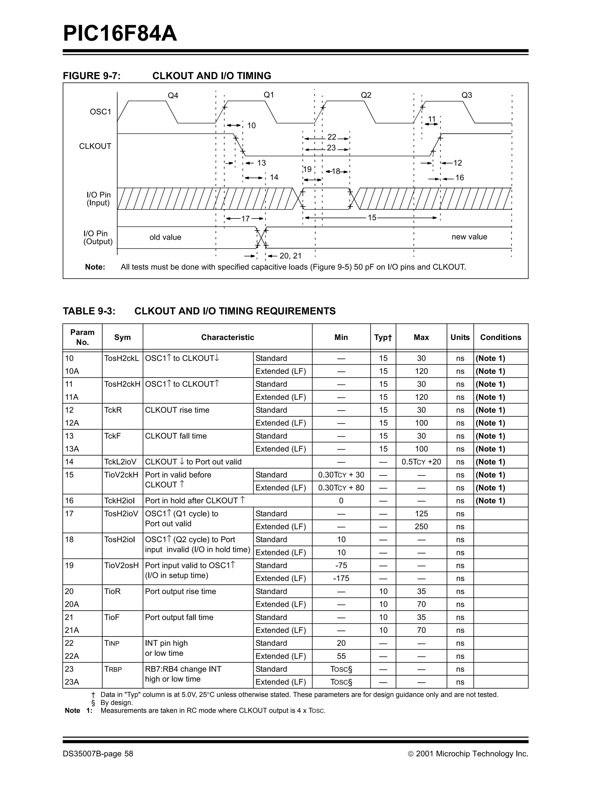 PIC16F84A
FIGURE 9-7:                CLKOUT AND I/O TIMING
                                Q4                             Q1                           Q2                              Q3

        OSC1
                                                                                                                   11
                                                         10
                                                                                  22
      CLKOUT                                                                      23
                                                              13                                                         12
                                                                          19       18
                                                                   14                                                     16

       I/O Pin
       (Input)

                                                       17                                     15

      I/O Pin              old value                                                                                     new value
      (Output)
                                                                 20, 21
       Note:       All tests must be done with specified capacitive loads (Figure 9-5) 50 pF on I/O pins and CLKOUT.




TABLE 9-3:             CLKOUT AND I/O TIMING REQUIREMENTS

 Param
                 Sym                      Characteristic                            Min          Typ†        Max        Units     Conditions
  No.

10          TosH2ckL OSC1↑ to CLKOUT↓                       Standard                   —           15         30          ns     (Note 1)
10A                                                         Extended (LF)              —           15        120          ns     (Note 1)
11          TosH2ckH OSC1↑ to CLKOUT↑                       Standard                   —           15         30          ns     (Note 1)
11A                                                         Extended (LF)              —           15        120          ns     (Note 1)
12          TckR         CLKOUT rise time                   Standard                   —           15         30          ns     (Note 1)
12A                                                         Extended (LF)              —           15        100          ns     (Note 1)
13          TckF         CLKOUT fall time                   Standard                   —           15         30          ns     (Note 1)
13A                                                         Extended (LF)              —           15        100          ns     (Note 1)
14          TckL2ioV     CLKOUT ↓ to Port out valid                                    —           —     0.5TCY +20       ns     (Note 1)
15          TioV2ckH Port in valid before                   Standard           0.30TCY + 30        —          —           ns     (Note 1)
                     CLKOUT ↑                               Extended (LF)      0.30TCY + 80        —          —           ns     (Note 1)
16          TckH2ioI     Port in hold after CLKOUT ↑                                   0           —          —           ns     (Note 1)
17          TosH2ioV OSC1↑ (Q1 cycle) to                    Standard                   —           —         125          ns
                     Port out valid                         Extended (LF)              —           —         250          ns
18          TosH2ioI     OSC1↑ (Q2 cycle) to Port         Standard                     10          —          —           ns
                         input invalid (I/O in hold time) Extended (LF)                10          —          —           ns
19          TioV2osH Port input valid to OSC1↑              Standard                -75            —          —           ns
                     (I/O in setup time)                    Extended (LF)           -175           —          —           ns
20          TioR         Port output rise time              Standard                   —           10         35          ns
20A                                                         Extended (LF)              —           10         70          ns
21          TioF         Port output fall time              Standard                   —           10         35          ns
21A                                                         Extended (LF)              —           10         70          ns
22          TINP         INT pin high                       Standard                   20          —          —           ns
22A                      or low time                        Extended (LF)              55          —          —           ns
23          TRBP         RB7:RB4 change INT                 Standard               TOSC§           —          —           ns
23A                      high or low time                   Extended (LF)          TOSC§           —          —           ns
      † Data in "Typ" column is at 5.0V, 25°C unless otherwise stated. These parameters are for design guidance only and are not tested.
      § By design.
Note 1: Measurements are taken in RC mode where CLKOUT output is 4 x TOSC.




DS35007B-page 58                                                                                           © 2001 Microchip Technology Inc.
 