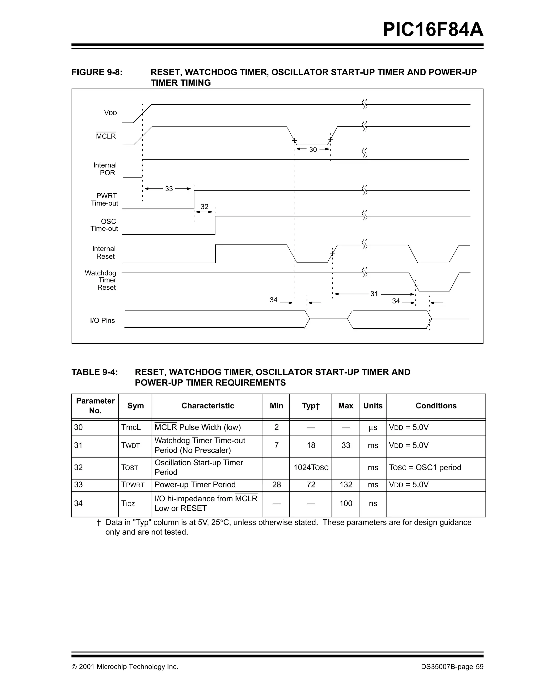 PIC16F84A

FIGURE 9-8:                RESET, WATCHDOG TIMER, OSCILLATOR START-UP TIMER AND POWER-UP
                           TIMER TIMING


          VDD


       MCLR
                                                                  30

       Internal
         POR

                               33
        PWRT
      Time-out
                                         32

         OSC
      Time-out

      Internal
        Reset

     Watchdog
        Timer
        Reset
                                                                                   31
                                                         34                              34

      I/O Pins




TABLE 9-4:               RESET, WATCHDOG TIMER, OSCILLATOR START-UP TIMER AND
                         POWER-UP TIMER REQUIREMENTS

 Parameter
                   Sym              Characteristic       Min    Typ†      Max    Units          Conditions
    No.

30                TmcL      MCLR Pulse Width (low)        2       —         —      µs    VDD = 5.0V
                            Watchdog Timer Time-out
31                TWDT                                    7       18       33      ms    VDD = 5.0V
                            Period (No Prescaler)
                            Oscillation Start-up Timer
32                TOST                                         1024TOSC            ms    TOSC = OSC1 period
                            Period
33                TPWRT     Power-up Timer Period        28       72       132     ms    VDD = 5.0V
                            I/O hi-impedance from MCLR
34                TIOZ                                   —        —        100     ns
                            Low or RESET
        † Data in "Typ" column is at 5V, 25°C, unless otherwise stated. These parameters are for design guidance
          only and are not tested.




© 2001 Microchip Technology Inc.                                                                 DS35007B-page 59
 