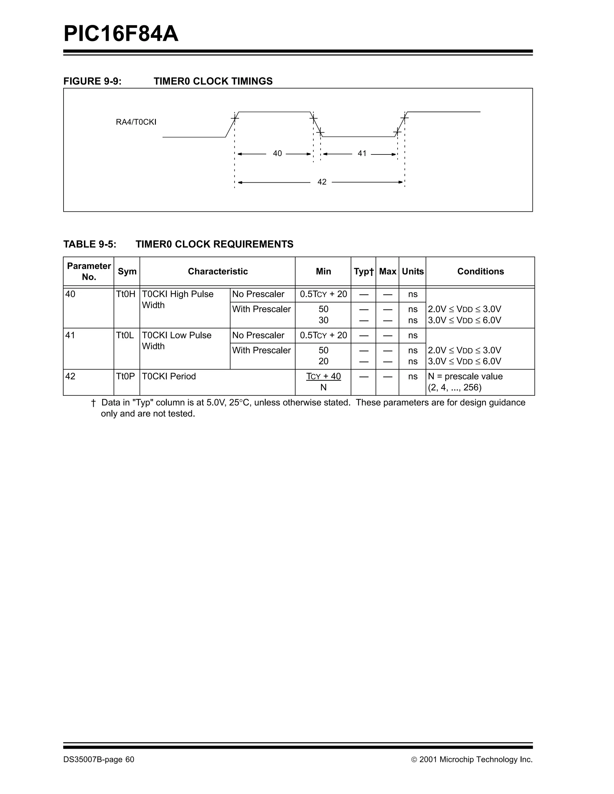 PIC16F84A
FIGURE 9-9:          TIMER0 CLOCK TIMINGS



            RA4/T0CKI


                                                  40                   41


                                                             42




TABLE 9-5:         TIMER0 CLOCK REQUIREMENTS

Parameter
          Sym                Characteristic                 Min        Typ† Max Units           Conditions
   No.
40          Tt0H T0CKI High Pulse       No Prescaler     0.5TCY + 20    —    —     ns
                 Width                  With Prescaler       50         —    —     ns   2.0V ≤ VDD ≤ 3.0V
                                                             30         —    —     ns   3.0V ≤ VDD ≤ 6.0V
41          Tt0L T0CKI Low Pulse        No Prescaler     0.5TCY + 20    —    —     ns
                 Width                  With Prescaler       50         —    —     ns   2.0V ≤ VDD ≤ 3.0V
                                                             20         —    —     ns   3.0V ≤ VDD ≤ 6.0V
42          Tt0P T0CKI Period                             TCY + 40      —    —     ns   N = prescale value
                                                             N                          (2, 4, ..., 256)
      † Data in "Typ" column is at 5.0V, 25°C, unless otherwise stated. These parameters are for design guidance
        only and are not tested.




DS35007B-page 60                                                                    © 2001 Microchip Technology Inc.
 