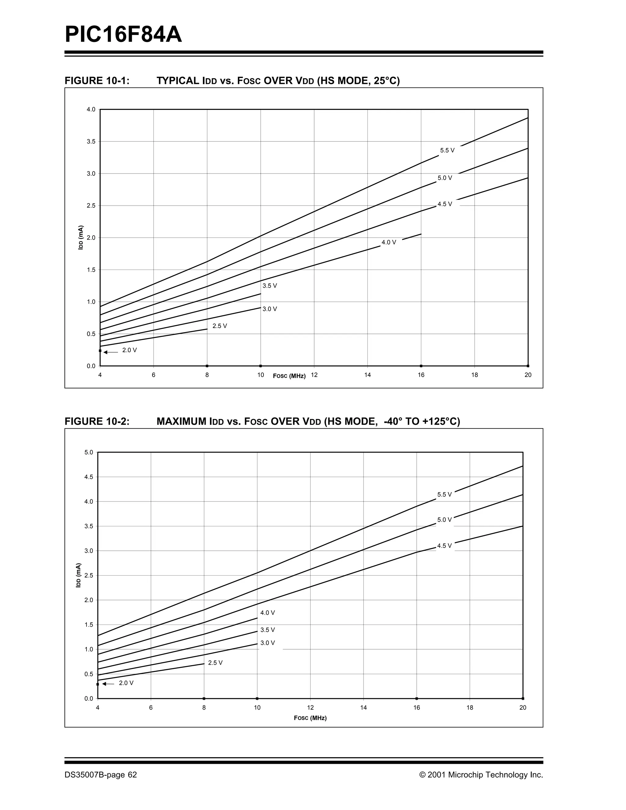 PIC16F84A
FIGURE 10-1:                           TYPICAL IDD vs. FOSC OVER VDD (HS MODE, 25°C)

                4.0




                3.5
                                                                                                           5.5 V


                3.0
                                                                                                           5.0 V



                2.5                                                                                        4.5 V
     IDD (mA)




                2.0
                                                                                             4.0 V



                1.5

                                                                 3.5 V

                1.0
                                                                 3.0 V

                                                    2.5 V
                0.5

                           2.0 V

                0.0
                      4            6            8            10     FOSC (MHz) 12       14            16            18           20




FIGURE 10-2:                           MAXIMUM IDD vs. FOSC OVER VDD (HS MODE, -40° TO +125°C)

                5.0



                4.5

                                                                                                           5.5 V
                4.0

                                                                                                           5.0 V
                3.5


                                                                                                           4.5 V
                3.0
  IDD (mA)




                2.5


                2.0

                                                             4.0 V
                1.5
                                                             3.5 V

                                                             3.0 V
                1.0

                                                   2.5 V
                0.5
                          2.0 V

                0.0
                      4            6           8            10               12        14            16            18          20
                                                                          FOSC (MHz)




DS35007B-page 62                                                                                      © 2001 Microchip Technology Inc.
 
