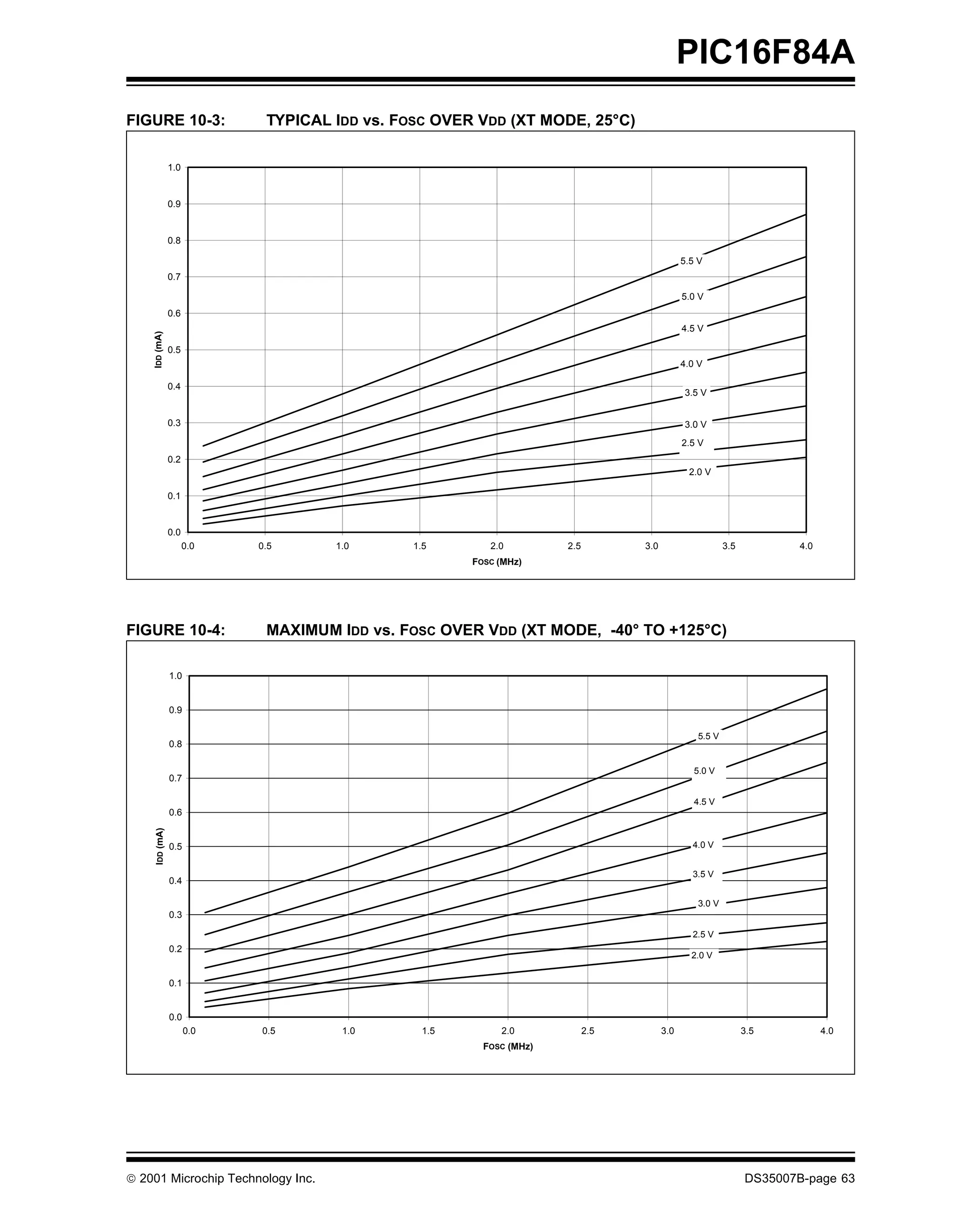 PIC16F84A
FIGURE 10-3:                 TYPICAL IDD vs. FOSC OVER VDD (XT MODE, 25°C)

                1.0


                0.9


                0.8

                                                                                             5.5 V
                0.7

                                                                                             5.0 V
                0.6
                                                                                             4.5 V
    IDD (mA)




                0.5
                                                                                             4.0 V

                0.4
                                                                                             3.5 V


                0.3                                                                          3.0 V
                                                                                             2.5 V
                0.2
                                                                                              2.0 V

                0.1


                0.0
                      0.0   0.5      1.0      1.5        2.0         2.5         3.0                     3.5          4.0
                                                      FOSC (MHz)




FIGURE 10-4:                 MAXIMUM IDD vs. FOSC OVER VDD (XT MODE, -40° TO +125°C)

                1.0


                0.9

                                                                                                 5.5 V
                0.8

                                                                                                5.0 V
                0.7

                                                                                                4.5 V
                0.6
     IDD (mA)




                0.5                                                                            4.0 V


                                                                                               3.5 V
                0.4

                                                                                                 3.0 V
                0.3

                                                                                               2.5 V
                0.2
                                                                                               2.0 V


                0.1


                0.0
                      0.0   0.5       1.0      1.5         2.0             2.5         3.0                     3.5          4.0
                                                        FOSC (MHz)




© 2001 Microchip Technology Inc.                                                                               DS35007B-page 63
 