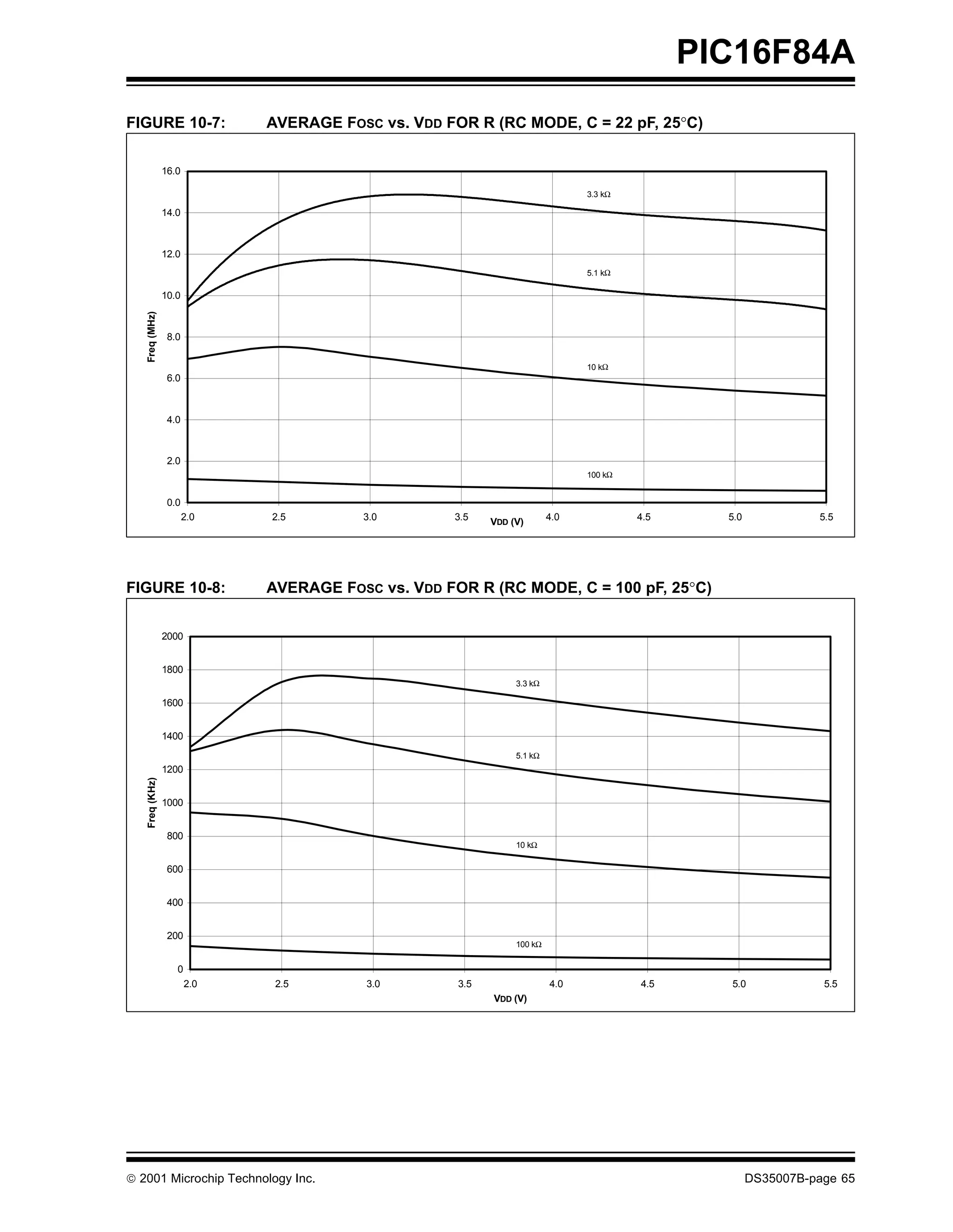 PIC16F84A
FIGURE 10-7:                 AVERAGE FOSC vs. VDD FOR R (RC MODE, C = 22 pF, 25°C)

                16.0

                                                                              3.3 kΩ

                14.0



                12.0
                                                                              5.1 kΩ

                10.0
   Freq (MHz)




                 8.0

                                                                              10 kΩ
                 6.0



                 4.0



                 2.0
                                                                              100 kΩ


                 0.0
                       2.0   2.5        3.0        3.5    VDD (V)       4.0            4.5     5.0             5.5




FIGURE 10-8:                 AVERAGE FOSC vs. VDD FOR R (RC MODE, C = 100 pF, 25°C)


                2000


                1800
                                                               3.3 kΩ

                1600


                1400
                                                               5.1 kΩ
                1200
   Freq (KHz)




                1000


                 800
                                                               10 kΩ

                 600


                 400


                 200
                                                               100 kΩ


                   0
                       2.0    2.5        3.0        3.5                 4.0            4.5     5.0              5.5
                                                          VDD (V)




© 2001 Microchip Technology Inc.                                                                     DS35007B-page 65
 