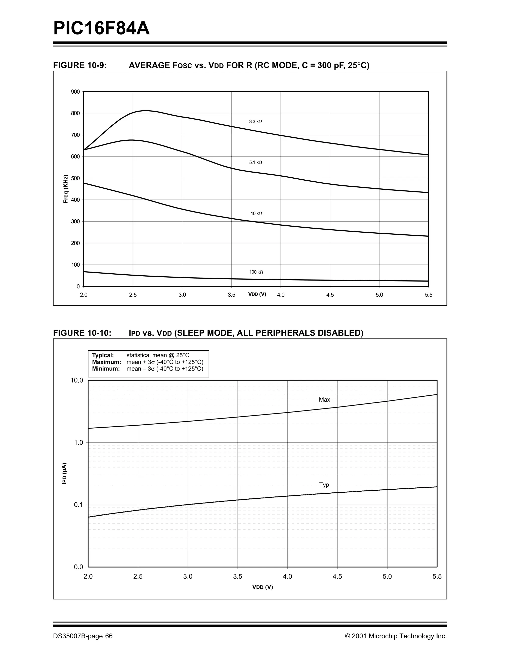 PIC16F84A
FIGURE 10-9:                            AVERAGE FOSC vs. VDD FOR R (RC MODE, C = 300 pF, 25°C)


                 900


                 800
                                                                            3.3 kΩ

                 700


                 600
                                                                            5.1 kΩ
    Freq (KHz)




                 500


                 400

                                                                            10 kΩ
                 300


                 200


                 100
                                                                            100 kΩ


                   0
                       2.0              2.5             3.0         3.5     VDD (V)    4.0       4.5                5.0             5.5




FIGURE 10-10:                           IPD vs. VDD (SLEEP MODE, ALL PERIPHERALS DISABLED)

                             Typical: statistical mean @ 25°C
                             Maximum: mean + 3σ (-40°C to +125°C)
                             Minimum: mean – 3σ (-40°C to +125°C)

                 10.0

                                                                                               Max




                  1.0
  IPD (µA)




                                                                                               Typ


                  0.1




                  0.0
                        2.0               2.5             3.0         3.5                4.0         4.5              5.0                 5.5
                                                                             VDD (V)




DS35007B-page 66                                                                                           © 2001 Microchip Technology Inc.
 