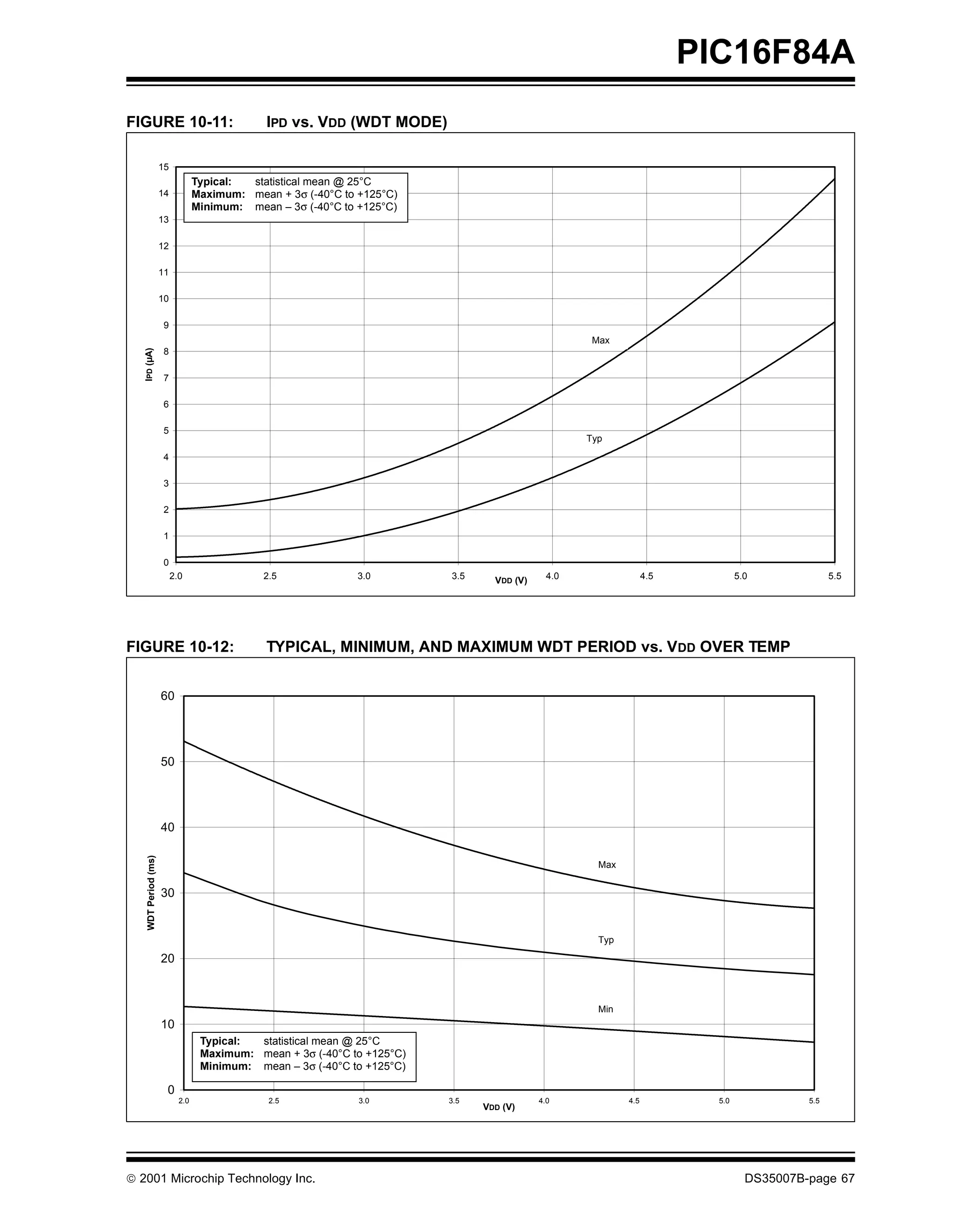 PIC16F84A
FIGURE 10-11:                                   IPD vs. VDD (WDT MODE)

                      15
                                   Typical: statistical mean @ 25°C
                      14           Maximum: mean + 3σ (-40°C to +125°C)
                                   Minimum: mean – 3σ (-40°C to +125°C)
                      13

                      12

                      11

                      10

                       9
                                                                                                      Max
   IPD (µA)




                       8

                       7

                       6

                       5
                                                                                                     Typ
                       4

                       3

                       2

                       1

                       0
                           2.0                 2.5              3.0        3.5     VDD (V)     4.0                 4.5           5.0              5.5




FIGURE 10-12:                                   TYPICAL, MINIMUM, AND MAXIMUM WDT PERIOD vs. VDD OVER TEMP


                      60




                      50




                      40
    WDT Period (ms)




                                                                                                       Max


                      30


                                                                                                       Typ

                      20



                                                                                                       Min
                      10
                                    Typical: statistical mean @ 25°C
                                    Maximum: mean + 3σ (-40°C to +125°C)
                                    Minimum: mean – 3σ (-40°C to +125°C)

                       0
                             2.0                2.5             3.0        3.5               4.0             4.5           5.0              5.5
                                                                                 VDD (V)




© 2001 Microchip Technology Inc.                                                                                                   DS35007B-page 67
 