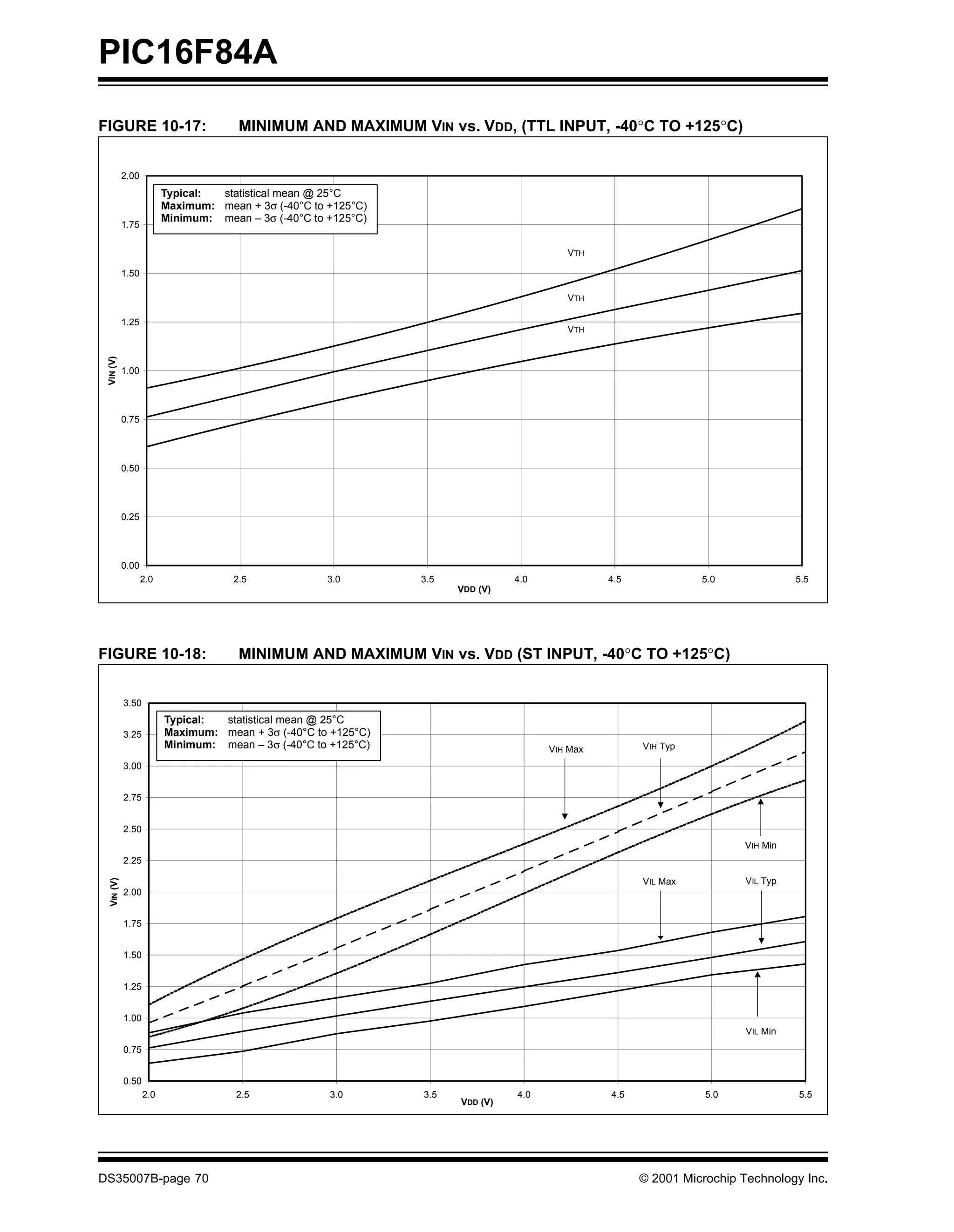 PIC16F84A
FIGURE 10-17:                         MINIMUM AND MAXIMUM VIN vs. VDD, (TTL INPUT, -40°C TO +125°C)


            2.00
                         Typical: statistical mean @ 25°C
                         Maximum: mean + 3σ (-40°C to +125°C)
                         Minimum: mean – 3σ (-40°C to +125°C)
            1.75

                                                                                         VTH

            1.50

                                                                                         VTH

            1.25
                                                                                         VTH
 VIN (V)




            1.00




            0.75




            0.50




            0.25




            0.00
                   2.0               2.5              3.0       3.5             4.0             4.5             5.0               5.5
                                                                      VDD (V)




FIGURE 10-18:                         MINIMUM AND MAXIMUM VIN vs. VDD (ST INPUT, -40°C TO +125°C)


            3.50
                         Typical: statistical mean @ 25°C
            3.25         Maximum: mean + 3σ (-40°C to +125°C)
                         Minimum: mean – 3σ (-40°C to +125°C)                         VIH Max         VIH Typ

            3.00


            2.75


            2.50
                                                                                                                       VIH Min
            2.25

                                                                                                                        VIL Typ
  VIN (V)




                                                                                                      VIL Max
            2.00


            1.75


            1.50


            1.25


            1.00
                                                                                                                        VIL Min
            0.75


            0.50
                   2.0                2.5             3.0       3.5             4.0             4.5              5.0              5.5
                                                                      VDD (V)




DS35007B-page 70                                                                                      © 2001 Microchip Technology Inc.
 