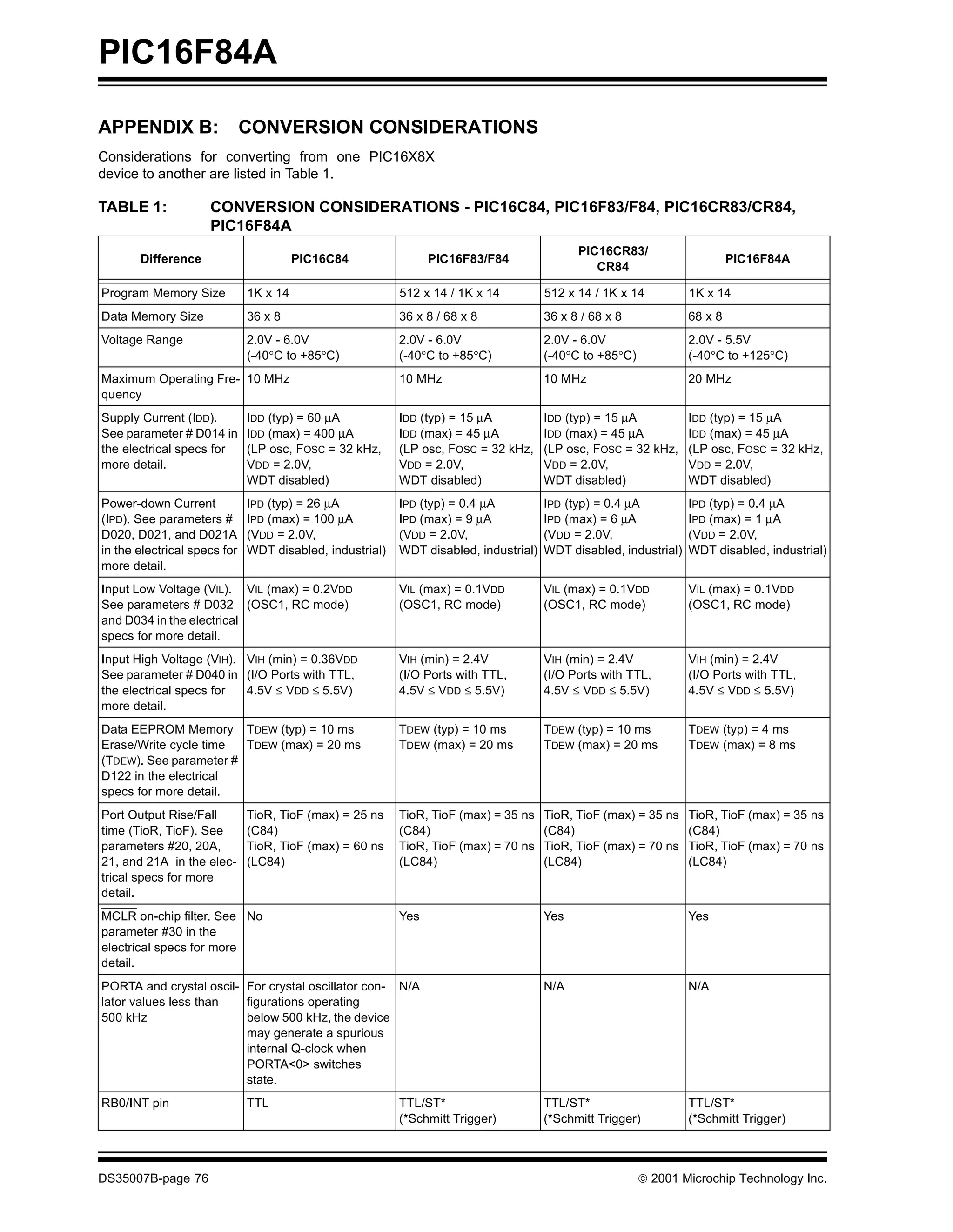 PIC16F84A

APPENDIX B:                   CONVERSION CONSIDERATIONS
Considerations for converting from one PIC16X8X
device to another are listed in Table 1.

TABLE 1:             CONVERSION CONSIDERATIONS - PIC16C84, PIC16F83/F84, PIC16CR83/CR84,
                     PIC16F84A
                                                                                            PIC16CR83/
       Difference                       PIC16C84                PIC16F83/F84                                               PIC16F84A
                                                                                               CR84

Program Memory Size           1K x 14                     512 x 14 / 1K x 14          512 x 14 / 1K x 14          1K x 14
Data Memory Size              36 x 8                      36 x 8 / 68 x 8             36 x 8 / 68 x 8             68 x 8
Voltage Range                 2.0V - 6.0V                 2.0V - 6.0V                 2.0V - 6.0V                 2.0V - 5.5V
                              (-40°C to +85°C)            (-40°C to +85°C)            (-40°C to +85°C)            (-40°C to +125°C)
Maximum Operating Fre- 10 MHz                             10 MHz                      10 MHz                      20 MHz
quency
Supply Current (IDD).         IDD (typ) = 60 µA           IDD (typ) = 15 µA           IDD (typ) = 15 µA           IDD (typ) = 15 µA
See parameter # D014 in       IDD (max) = 400 µA          IDD (max) = 45 µA           IDD (max) = 45 µA           IDD (max) = 45 µA
the electrical specs for      (LP osc, FOSC = 32 kHz,     (LP osc, FOSC = 32 kHz,     (LP osc, FOSC = 32 kHz,     (LP osc, FOSC = 32 kHz,
more detail.                  VDD = 2.0V,                 VDD = 2.0V,                 VDD = 2.0V,                 VDD = 2.0V,
                              WDT disabled)               WDT disabled)               WDT disabled)               WDT disabled)
Power-down Current            IPD (typ) = 26 µA           IPD (typ) = 0.4 µA          IPD (typ) = 0.4 µA          IPD (typ) = 0.4 µA
(IPD). See parameters #       IPD (max) = 100 µA          IPD (max) = 9 µA            IPD (max) = 6 µA            IPD (max) = 1 µA
D020, D021, and D021A         (VDD = 2.0V,                (VDD = 2.0V,                (VDD = 2.0V,                (VDD = 2.0V,
in the electrical specs for   WDT disabled, industrial)   WDT disabled, industrial)   WDT disabled, industrial)   WDT disabled, industrial)
more detail.
Input Low Voltage (VIL). VIL (max) = 0.2VDD               VIL (max) = 0.1VDD          VIL (max) = 0.1VDD          VIL (max) = 0.1VDD
See parameters # D032 (OSC1, RC mode)                     (OSC1, RC mode)             (OSC1, RC mode)             (OSC1, RC mode)
and D034 in the electrical
specs for more detail.
Input High Voltage (VIH). VIH (min) = 0.36VDD             VIH (min) = 2.4V            VIH (min) = 2.4V            VIH (min) = 2.4V
See parameter # D040 in (I/O Ports with TTL,              (I/O Ports with TTL,        (I/O Ports with TTL,        (I/O Ports with TTL,
the electrical specs for  4.5V ≤ VDD ≤ 5.5V)              4.5V ≤ VDD ≤ 5.5V)          4.5V ≤ VDD ≤ 5.5V)          4.5V ≤ VDD ≤ 5.5V)
more detail.
Data EEPROM Memory TDEW (typ) = 10 ms                     TDEW (typ) = 10 ms          TDEW (typ) = 10 ms          TDEW (typ) = 4 ms
Erase/Write cycle time  TDEW (max) = 20 ms                TDEW (max) = 20 ms          TDEW (max) = 20 ms          TDEW (max) = 8 ms
(TDEW). See parameter #
D122 in the electrical
specs for more detail.
Port Output Rise/Fall         TioR, TioF (max) = 25 ns    TioR, TioF (max) = 35 ns    TioR, TioF (max) = 35 ns    TioR, TioF (max) = 35 ns
time (TioR, TioF). See        (C84)                       (C84)                       (C84)                       (C84)
parameters #20, 20A,          TioR, TioF (max) = 60 ns    TioR, TioF (max) = 70 ns    TioR, TioF (max) = 70 ns    TioR, TioF (max) = 70 ns
21, and 21A in the elec-      (LC84)                      (LC84)                      (LC84)                      (LC84)
trical specs for more
detail.
MCLR on-chip filter. See No                               Yes                         Yes                         Yes
parameter #30 in the
electrical specs for more
detail.
PORTA and crystal oscil- For crystal oscillator con- N/A                              N/A                         N/A
lator values less than   figurations operating
500 kHz                  below 500 kHz, the device
                         may generate a spurious
                         internal Q-clock when
                         PORTA<0> switches
                         state.
RB0/INT pin                   TTL                         TTL/ST*                     TTL/ST*                     TTL/ST*
                                                          (*Schmitt Trigger)          (*Schmitt Trigger)          (*Schmitt Trigger)



DS35007B-page 76                                                                                         © 2001 Microchip Technology Inc.
 