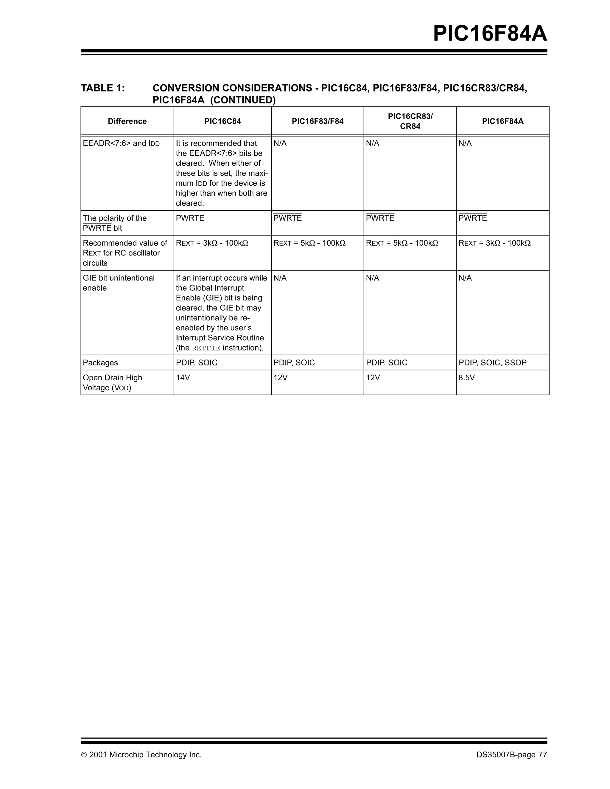PIC16F84A

TABLE 1:              CONVERSION CONSIDERATIONS - PIC16C84, PIC16F83/F84, PIC16CR83/CR84,
                      PIC16F84A (CONTINUED)
                                                                                  PIC16CR83/
       Difference                  PIC16C84                  PIC16F83/F84                                PIC16F84A
                                                                                     CR84

EEADR<7:6> and IDD        It is recommended that       N/A                  N/A                  N/A
                          the EEADR<7:6> bits be
                          cleared. When either of
                          these bits is set, the maxi-
                          mum IDD for the device is
                          higher than when both are
                          cleared.
The polarity of the       PWRTE                       PWRTE                 PWRTE                PWRTE
PWRTE bit
Recommended value of      REXT = 3kΩ - 100kΩ          REXT = 5kΩ - 100kΩ    REXT = 5kΩ - 100kΩ   REXT = 3kΩ - 100kΩ
REXT for RC oscillator
circuits
GIE bit unintentional     If an interrupt occurs while N/A                  N/A                  N/A
enable                    the Global Interrupt
                          Enable (GIE) bit is being
                          cleared, the GIE bit may
                          unintentionally be re-
                          enabled by the user’s
                          Interrupt Service Routine
                          (the RETFIE instruction).
Packages                  PDIP, SOIC                  PDIP, SOIC            PDIP, SOIC           PDIP, SOIC, SSOP
Open Drain High           14V                         12V                   12V                  8.5V
Voltage (VOD)




© 2001 Microchip Technology Inc.                                                                        DS35007B-page 77
 