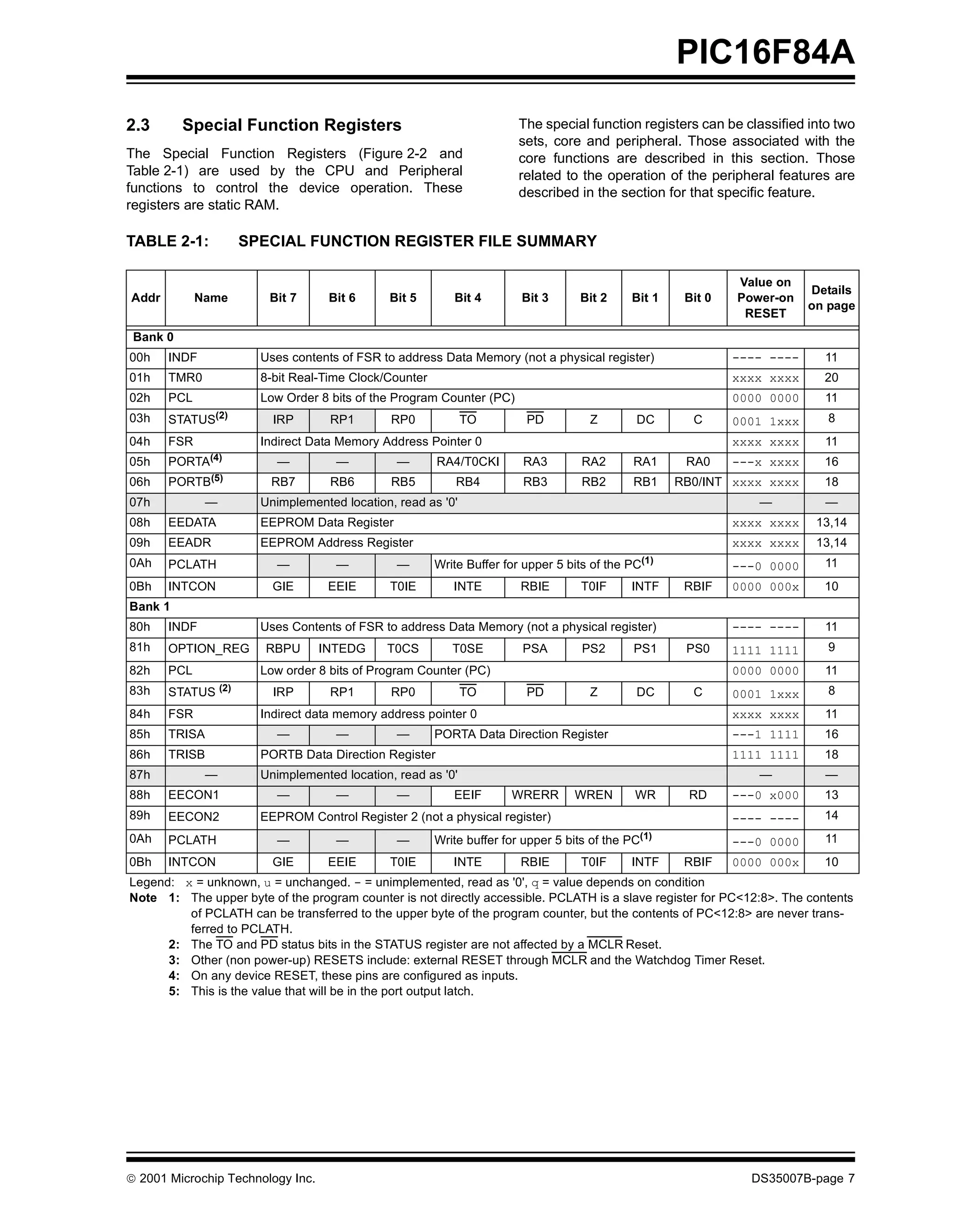 PIC16F84A
2.3       Special Function Registers                                   The special function registers can be classified into two
                                                                       sets, core and peripheral. Those associated with the
The Special Function Registers (Figure 2-2 and                         core functions are described in this section. Those
Table 2-1) are used by the CPU and Peripheral                          related to the operation of the peripheral features are
functions to control the device operation. These                       described in the section for that specific feature.
registers are static RAM.

TABLE 2-1:            SPECIAL FUNCTION REGISTER FILE SUMMARY

                                                                                                                 Value on
                                                                                                                             Details
Addr         Name        Bit 7      Bit 6     Bit 5        Bit 4        Bit 3      Bit 2     Bit 1       Bit 0   Power-on
                                                                                                                             on page
                                                                                                                  RESET
 Bank 0
00h    INDF             Uses contents of FSR to address Data Memory (not a physical register)                    ---- ----     11
01h    TMR0             8-bit Real-Time Clock/Counter                                                            xxxx xxxx     20
02h    PCL              Low Order 8 bits of the Program Counter (PC)                                             0000 0000     11
03h             (2)                                                                                                             8
       STATUS             IRP       RP1        RP0            TO         PD          Z        DC          C      0001 1xxx
04h    FSR              Indirect Data Memory Address Pointer 0                                                   xxxx xxxx     11
05h    PORTA(4)           —          —          —       RA4/T0CKI       RA3        RA2       RA1         RA0     ---x xxxx     16
06h    PORTB(5)          RB7        RB6        RB5          RB4         RB3        RB2       RB1        RB0/INT xxxx xxxx      18
07h            —        Unimplemented location, read as '0'                                                         —          —
08h    EEDATA           EEPROM Data Register                                                                     xxxx xxxx    13,14
09h    EEADR            EEPROM Address Register                                                                  xxxx xxxx    13,14
0Ah                                                                                               (1)                          11
       PCLATH             —          —          —       Write Buffer for upper 5 bits of the PC                  ---0 0000
0Bh    INTCON             GIE       EEIE       T0IE        INTE         RBIE       T0IF      INTF        RBIF    0000 000x     10
Bank 1
80h    INDF             Uses Contents of FSR to address Data Memory (not a physical register)                    ---- ----     11
81h    OPTION_REG       RBPU       INTEDG     T0CS         T0SE         PSA        PS2       PS1         PS0     1111 1111      9
82h    PCL              Low order 8 bits of Program Counter (PC)                                                 0000 0000     11
83h    STATUS (2)         IRP       RP1        RP0            TO         PD          Z        DC          C      0001 1xxx      8
84h    FSR              Indirect data memory address pointer 0                                                   xxxx xxxx     11
85h    TRISA              —          —          —       PORTA Data Direction Register                            ---1 1111     16
86h    TRISB            PORTB Data Direction Register                                                            1111 1111     18
87h            —        Unimplemented location, read as '0'                                                         —          —
88h    EECON1             —          —          —          EEIF       WRERR       WREN        WR         RD      ---0 x000     13
89h    EECON2           EEPROM Control Register 2 (not a physical register)                                      ---- ----     14
0Ah                                                                                           (1)                              11
       PCLATH             —          —          —       Write buffer for upper 5 bits of the PC                  ---0 0000
0Bh    INTCON             GIE       EEIE       T0IE        INTE         RBIE       T0IF      INTF        RBIF    0000 000x     10
Legend: x = unknown, u = unchanged. - = unimplemented, read as '0', q = value depends on condition
Note 1: The upper byte of the program counter is not directly accessible. PCLATH is a slave register for PC<12:8>. The contents
         of PCLATH can be transferred to the upper byte of the program counter, but the contents of PC<12:8> are never trans-
         ferred to PCLATH.
      2: The TO and PD status bits in the STATUS register are not affected by a MCLR Reset.
      3: Other (non power-up) RESETS include: external RESET through MCLR and the Watchdog Timer Reset.
      4: On any device RESET, these pins are configured as inputs.
      5: This is the value that will be in the port output latch.




© 2001 Microchip Technology Inc.                                                                                   DS35007B-page 7
 
