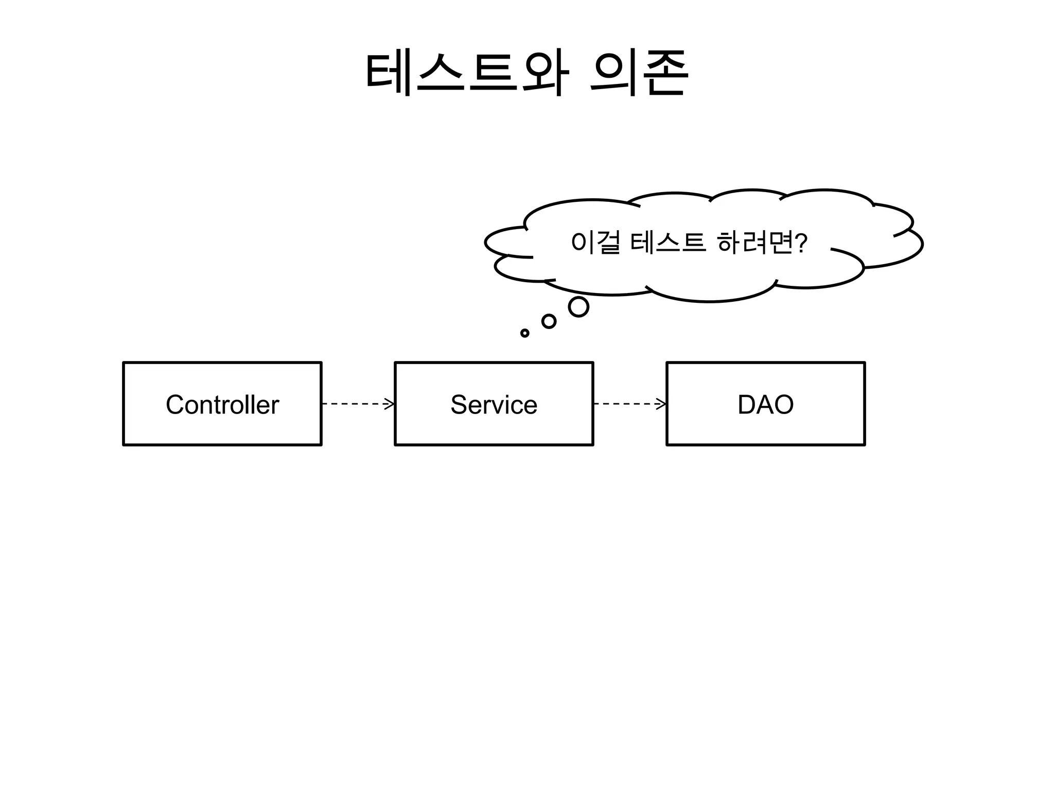 DB 연동 처리모두 다 구현해야 비로서 테스트 완료