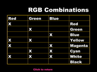RGB Combinations Click to return Black White X X X Cyan X X Magenta X X Yellow X X Blue X Green X Red X Blue Green Red 