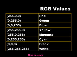 RGB Values Click to return White (255,255,255) Black (0,0,0) Cyan (0,255,255) Magenta (255,0,255) Yellow (255,255,0) Blue (0,0,255) Green (0,255,0) Red (255,0,0) 