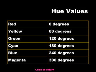 Hue Values Click to return 300 degrees Magenta 240 degrees Blue 180 degrees Cyan 120 degrees Green 60 degrees Yellow 0 degrees Red 