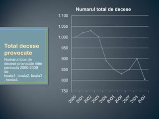 Total deceseprovocateNumarul total de deceseprovocateintreperioada 2000-2009 de boala1, boala2, boala3, boala4.