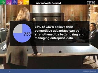 Source: Accenture CIO Data Management Survey 2007. n=167 CIOs 75% of CIO’s believe their  competitive advantage  can be strengthened by better using and managing enterprise data 75% 