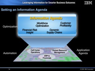 Setting an Information Agenda Automation Application Agenda Optimization Call Center Operations Human Resource Management ERP & Financials 