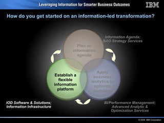 How do you get started on an information-led transformation? IOD Software & Solutions; Information Infrastructure BI/Performance Management; Advanced Analytic & Optimization Services Information Agenda; BAO Strategy Services Apply business analytics to optimize decisions Establish a flexible information platform Plan an information agenda 