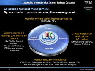Enterprise Content Management Optimize content, process and compliance management Capture, manage & leverage your enterprise content IBM FileNet Content Manager, IBM Content Manager, IBM Content Manager OnDemand Create insight from unstructured information IBM OmniFind Search & Content Analytics Optimize content-centric business processes IBM FileNet BPM Manage regulatory compliance IBM Content Collection & Archiving, IBM Classification Module, IBM Records Management, IBM eDiscovery Search & Analytics Information Platform 