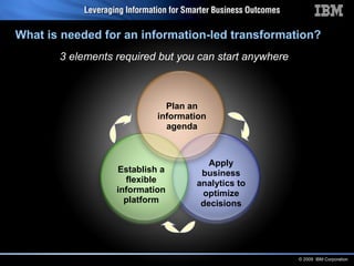 What is needed for an information-led transformation? 3 elements required but you can start anywhere Apply business analytics to optimize decisions Establish a flexible information platform Plan an information agenda 