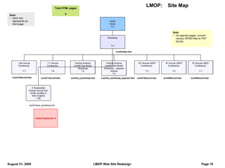 LMOP Home 0.0 Note: Each box represents an html page Workshop 7.0 11 th  Annual Conference  7.6 Central America Landfill Gas Model Workshop 7.5 10 th  Annual LMOP Conference  7.3 9 th  Annual LMOP Conference  7.2 8 th  Annual LMOP Conference  7.1 Note On agenda pages, convert various WORD files to PDF format. Central America Landfill Gas Model Workshop – Spanish Version 7.4 /conf/index.htm /conf/11thconf.htm /conf/ca_workshop.htm /conf/ca_workshop_spanish.htm /conf/10thconf.htm /conf/9thconf.htm /conf/8thconf.htm 12th Annual Conference  7.7 /conf/12thconf.htm Total HTML pages 8 A Sustainable Energy Source from Small Landfills in New England 7.6b Added September 8 /conf/maine_workshop.htm 