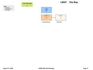 LMOP Home 0.0 Note: Each box represents an html page Contact Us  10.0 Thank you  10.1 /contact/index.htm /thanks.htm Total HTML pages 2 