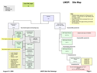 4 pages total Photos.htm Photos2.htm Photos3.htm Photos4.htm /lmop/awards.htm /lmop/res/2008_awards.htm /lmop/res/ghg_partners.htm Award Winner (Current year 2008) 3.0.7 2006 Award Winners 3.0.7.1 2005 Award Winners 3.0.7.2 2005 Award Winners - Photos 3.0.7.2.1 /lmop/photos.htm Partners 3.0 Login required Lives on ERG server Written in ASP The Resources page links to Toolkit which is outside the password area and  will live under Partners (5.9). Resources for Partners 3.0.6 Advertisements and Posters 3.0.6.1.1 LMOP Logos 3.0.6.1.2 PowerPoint Presentations 3.0.6.1.3 Brochures and Flyers 3.0.6.1.4 LFGcost-Web – Landfill Gas Energy Cost Model 3.0.6.1.5 Resources for Partners and Endorsers 3.0.6.1 Logo Use Guidelines 3.0.6.1.1.1 http://www2.ergweb.com/lmop/login.asp Note: Possible design approach for Resources for Partners – a call out box on right leading user to a login in area. Award Winners will be accessed from a call out box as well. Update award html page naming convention for consistency. Note: Each box represents an html page 2007 Award Winners 3.0.7.1a Added to site map on 5/19/2009 /lmop/res/2007_awards.htm Total HTML pages 14 Do not include these pages per Tom F 8/24/09 3.0.7.2.1 and sub photo pages This is login success page Login Failed Page 3.0.6.1b http://www2.ergweb.com/lmop/loginres.asp 