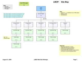 LMOP Home 0.0 Note: Each box represents an html page Join the Program 4.0 Add * for required fields. Industry Partners Form 4.1 Energy Partners Form 4.2 State Partners Form 4.3 Community Partners Form 4.4 Endorsers Form 4.5 Coordinator page 4.1.1 Experts page 4.1.2 Thank you page 4.1.3 Coordinator Page 4.2.1 Thank you page 4.2.2 Coordinator Page 4.3.1 Thank you page 4.3.2 Coordinator Page 4.4.1 Thank you page 4.4.2 Thank you page 4.5.1 Note Section 4.1 – 4.5 (MOUs) live on ERG server. Written in ASP. Grandfathered. Page Goal Emphasize Benefits of Joining  Clearly delineate type of partners Include more graphics/less text.  Include MOU links and pdfs in same section so they don’t look like separate items. /join.htm http://www2.ergweb.com/lmop/mou/industrypartner.asp http://www2.ergweb.com/lmop/mou/energypartner.asp http://www2.ergweb.com/lmop/mou/statepartner.asp http://www2.ergweb.com/lmop/mou/compartner.asp http://www2.ergweb.com/lmop/mou/endorser2.asp Total HTML pages 16 